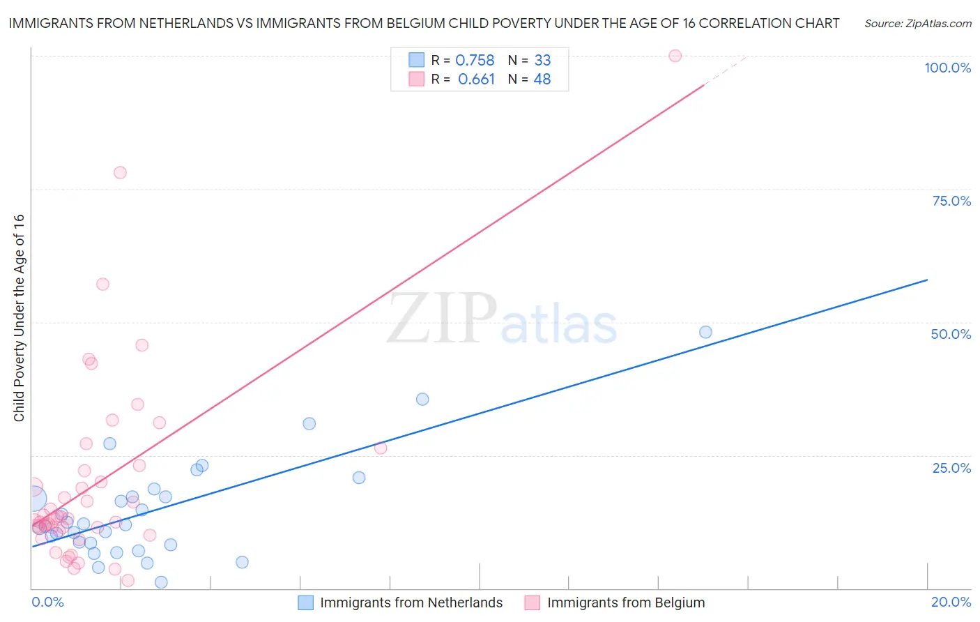 Immigrants from Netherlands vs Immigrants from Belgium Child Poverty Under the Age of 16