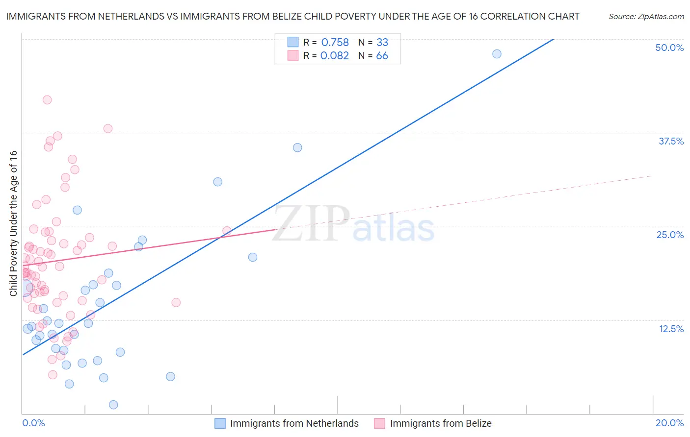 Immigrants from Netherlands vs Immigrants from Belize Child Poverty Under the Age of 16