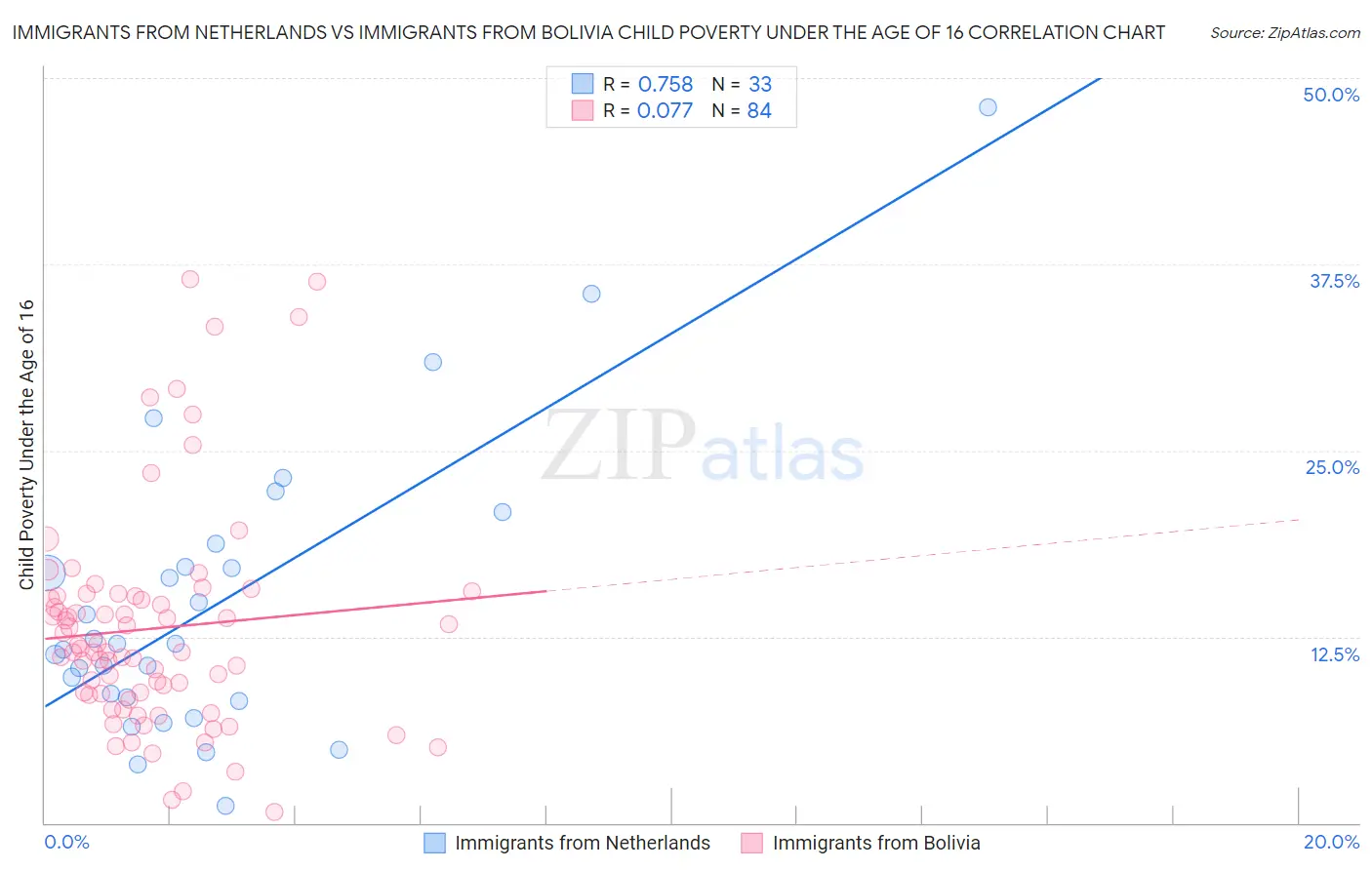 Immigrants from Netherlands vs Immigrants from Bolivia Child Poverty Under the Age of 16