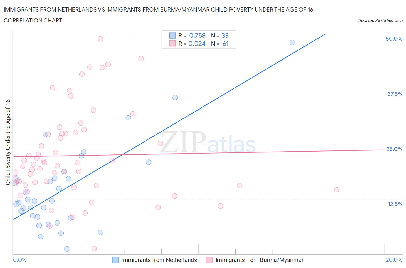 Immigrants from Netherlands vs Immigrants from Burma/Myanmar Child Poverty Under the Age of 16