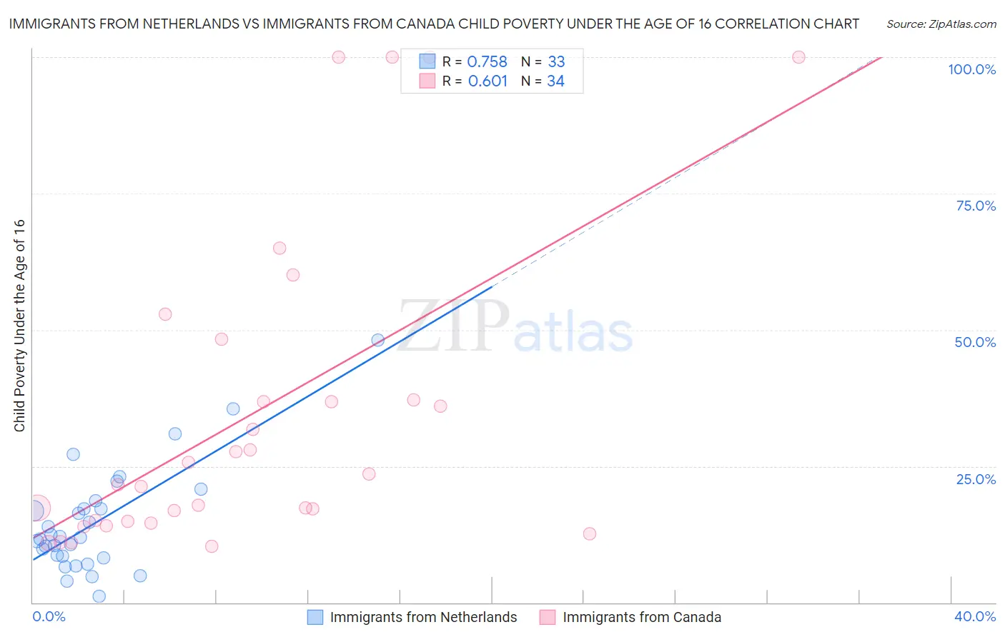 Immigrants from Netherlands vs Immigrants from Canada Child Poverty Under the Age of 16