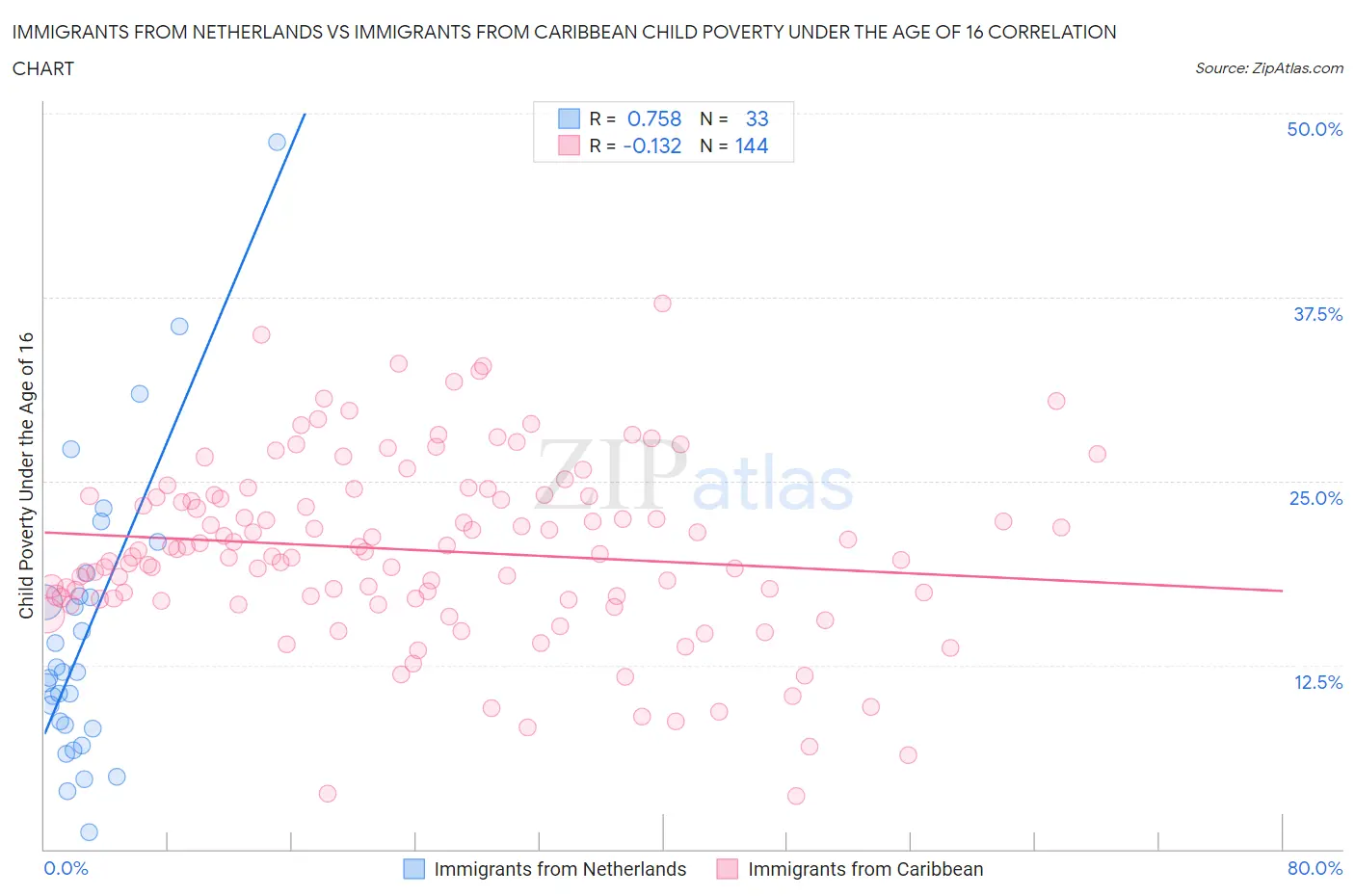 Immigrants from Netherlands vs Immigrants from Caribbean Child Poverty Under the Age of 16