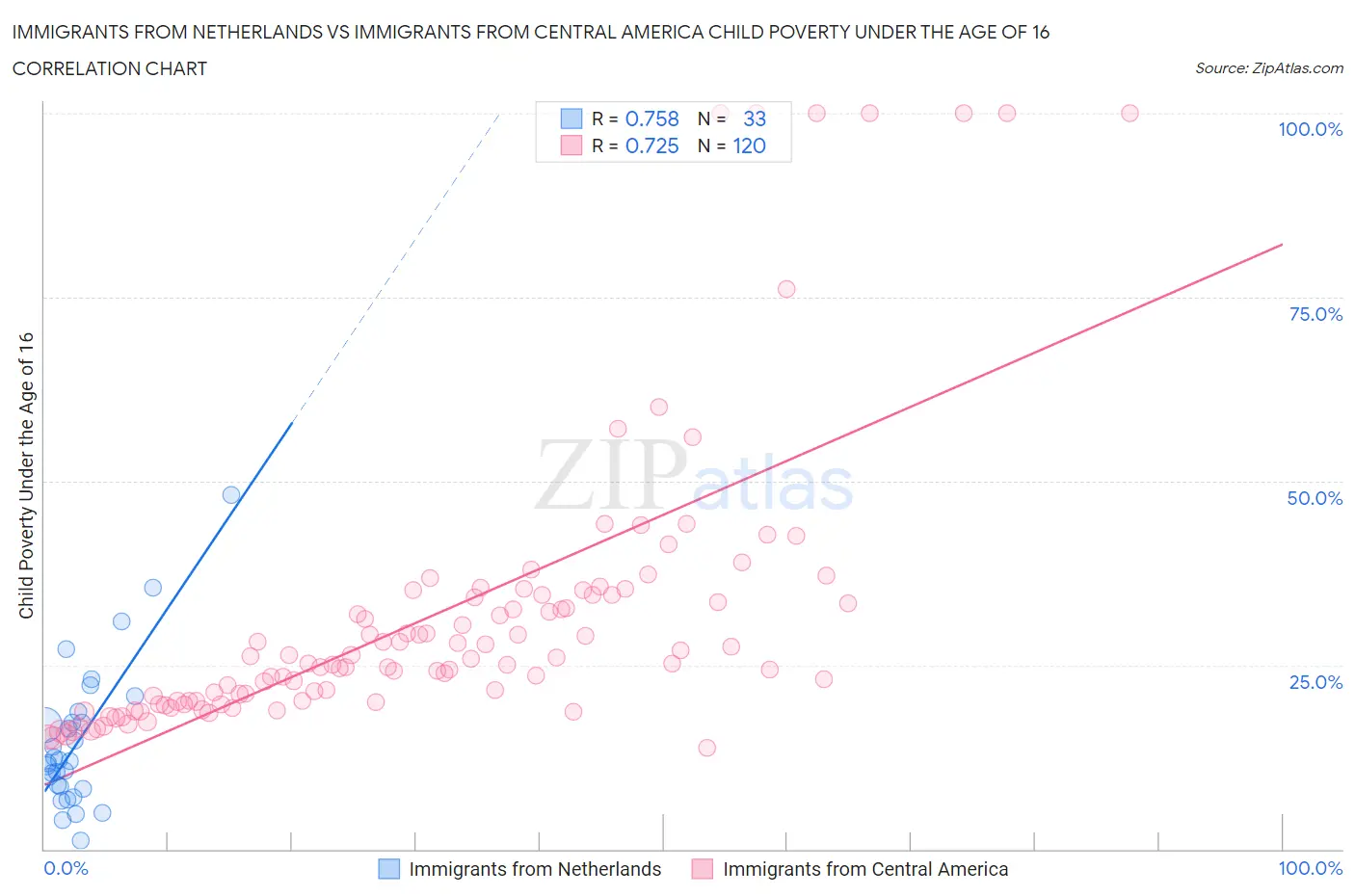 Immigrants from Netherlands vs Immigrants from Central America Child Poverty Under the Age of 16