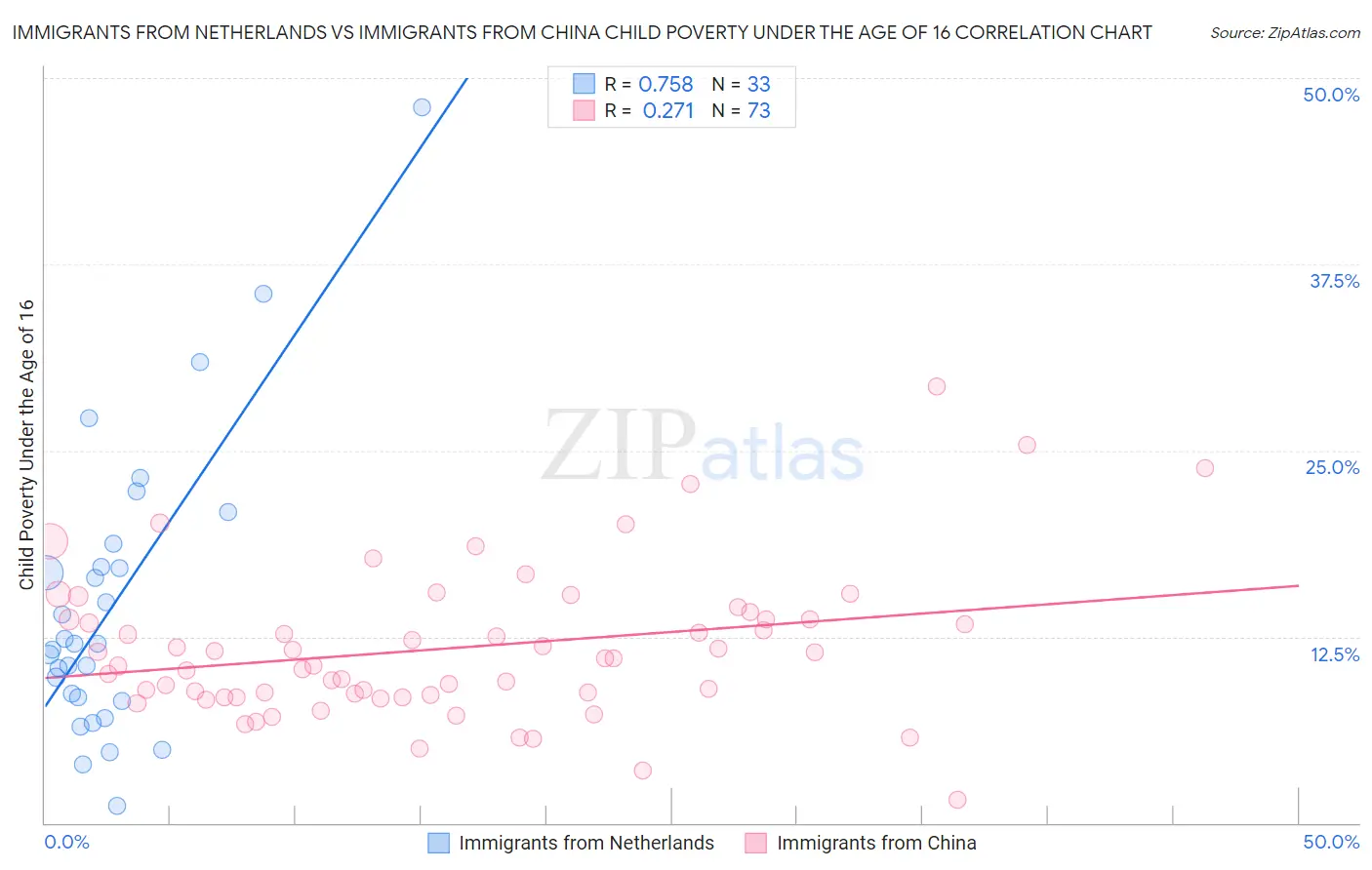 Immigrants from Netherlands vs Immigrants from China Child Poverty Under the Age of 16
