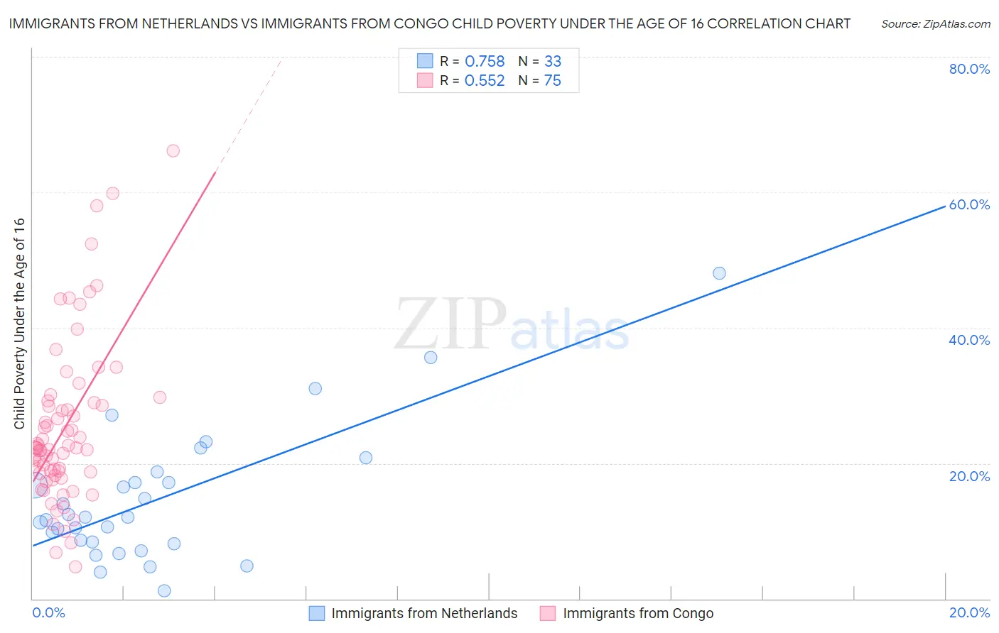 Immigrants from Netherlands vs Immigrants from Congo Child Poverty Under the Age of 16
