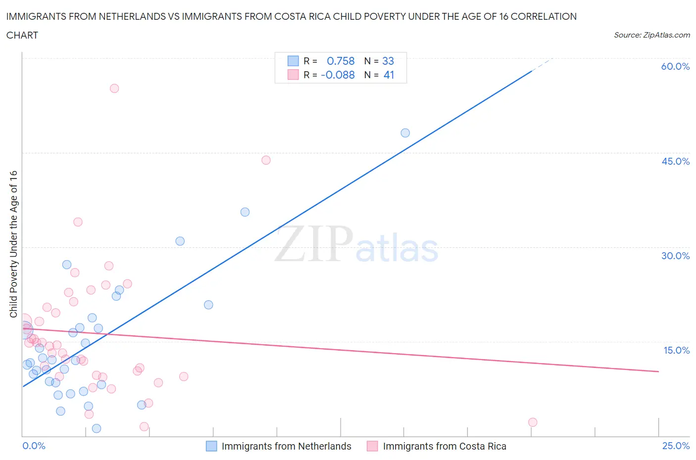 Immigrants from Netherlands vs Immigrants from Costa Rica Child Poverty Under the Age of 16