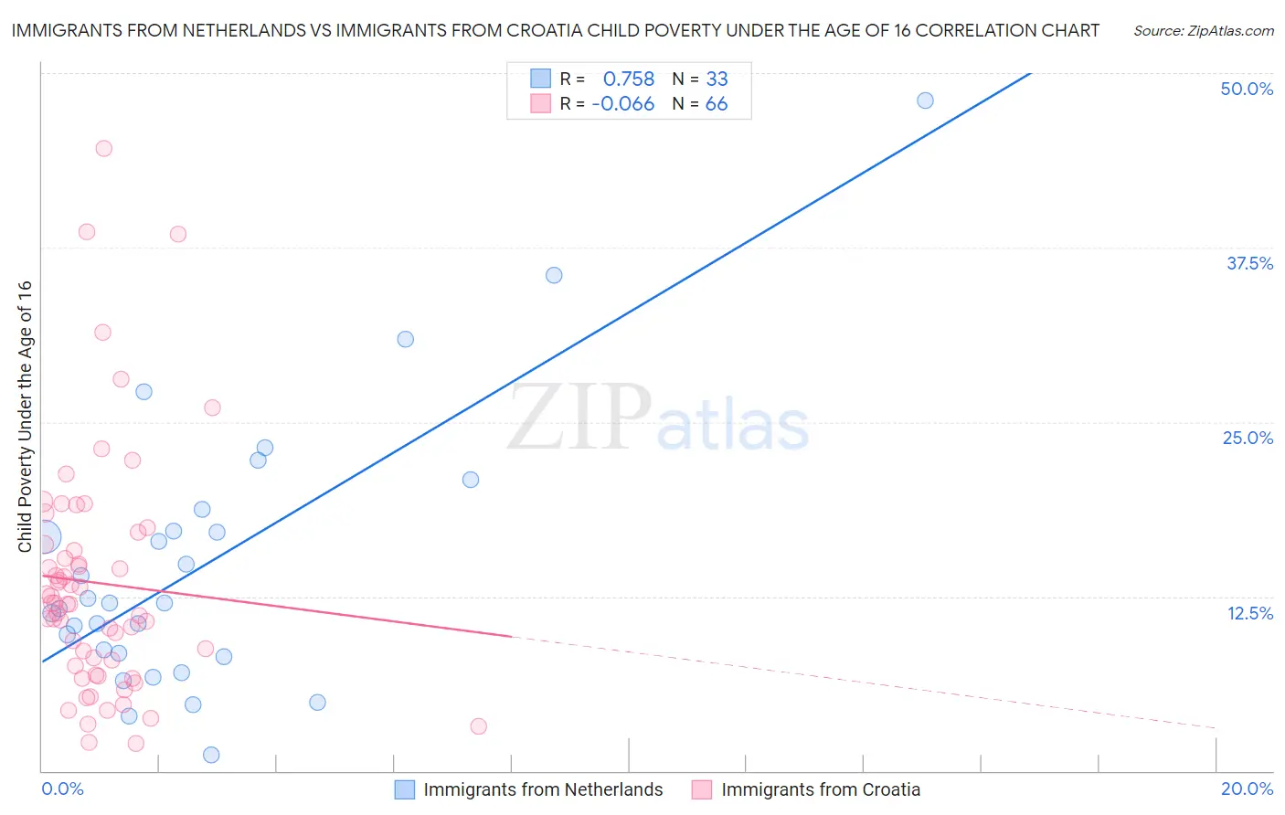 Immigrants from Netherlands vs Immigrants from Croatia Child Poverty Under the Age of 16