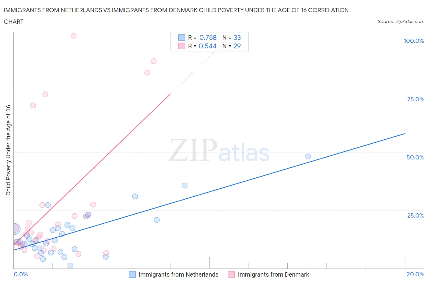 Immigrants from Netherlands vs Immigrants from Denmark Child Poverty Under the Age of 16