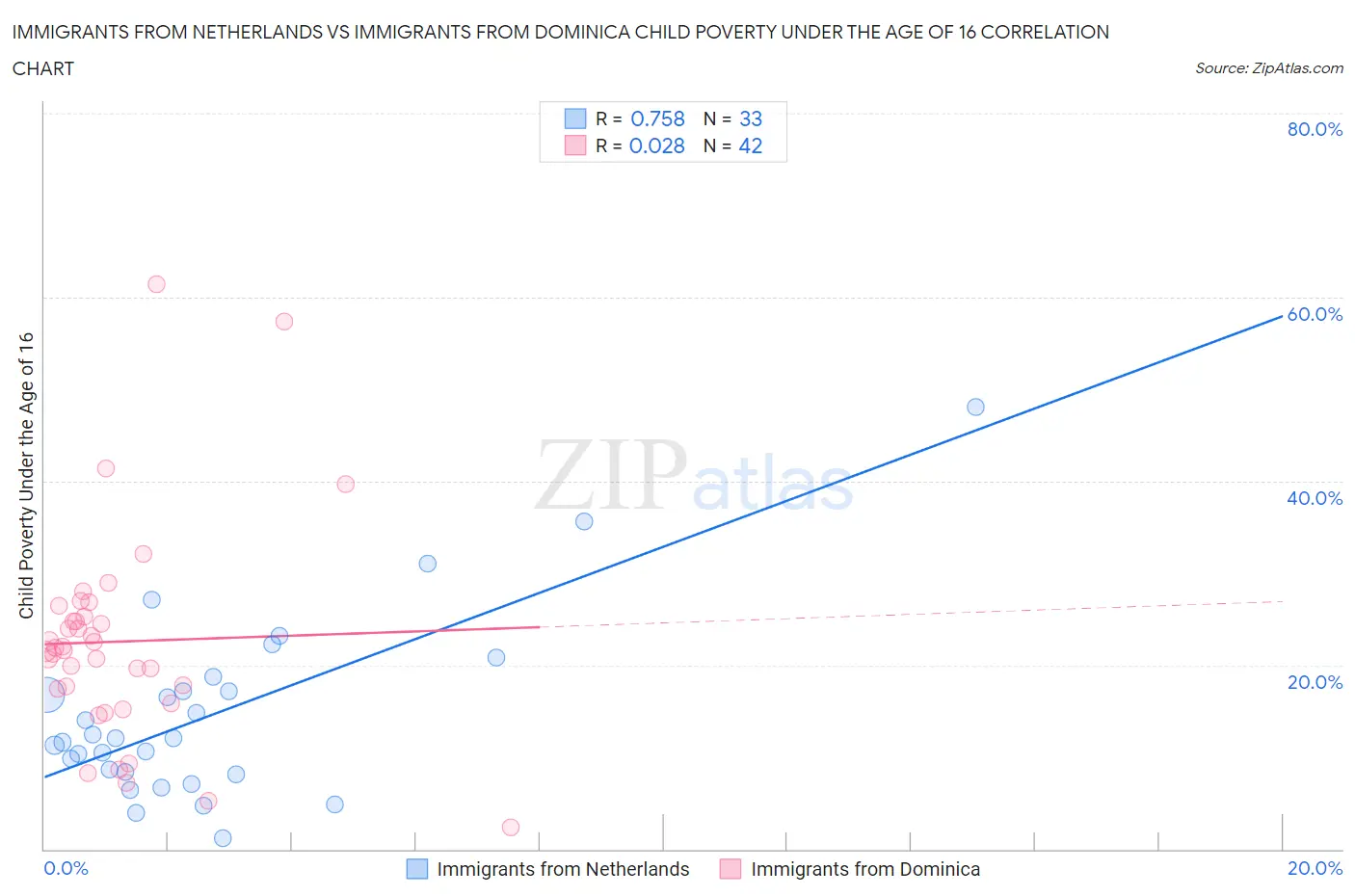 Immigrants from Netherlands vs Immigrants from Dominica Child Poverty Under the Age of 16