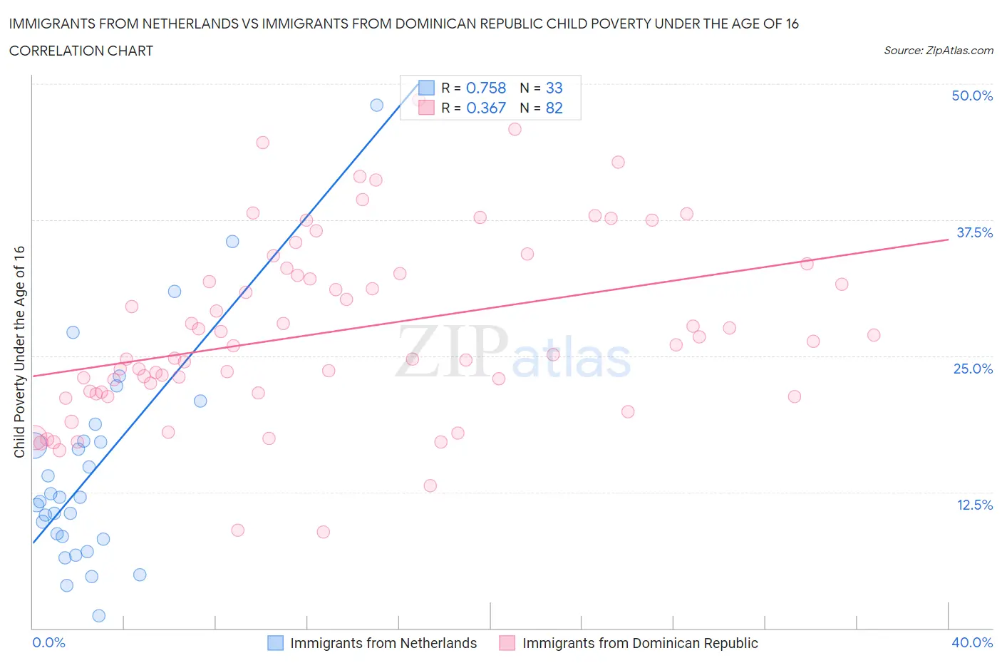 Immigrants from Netherlands vs Immigrants from Dominican Republic Child Poverty Under the Age of 16