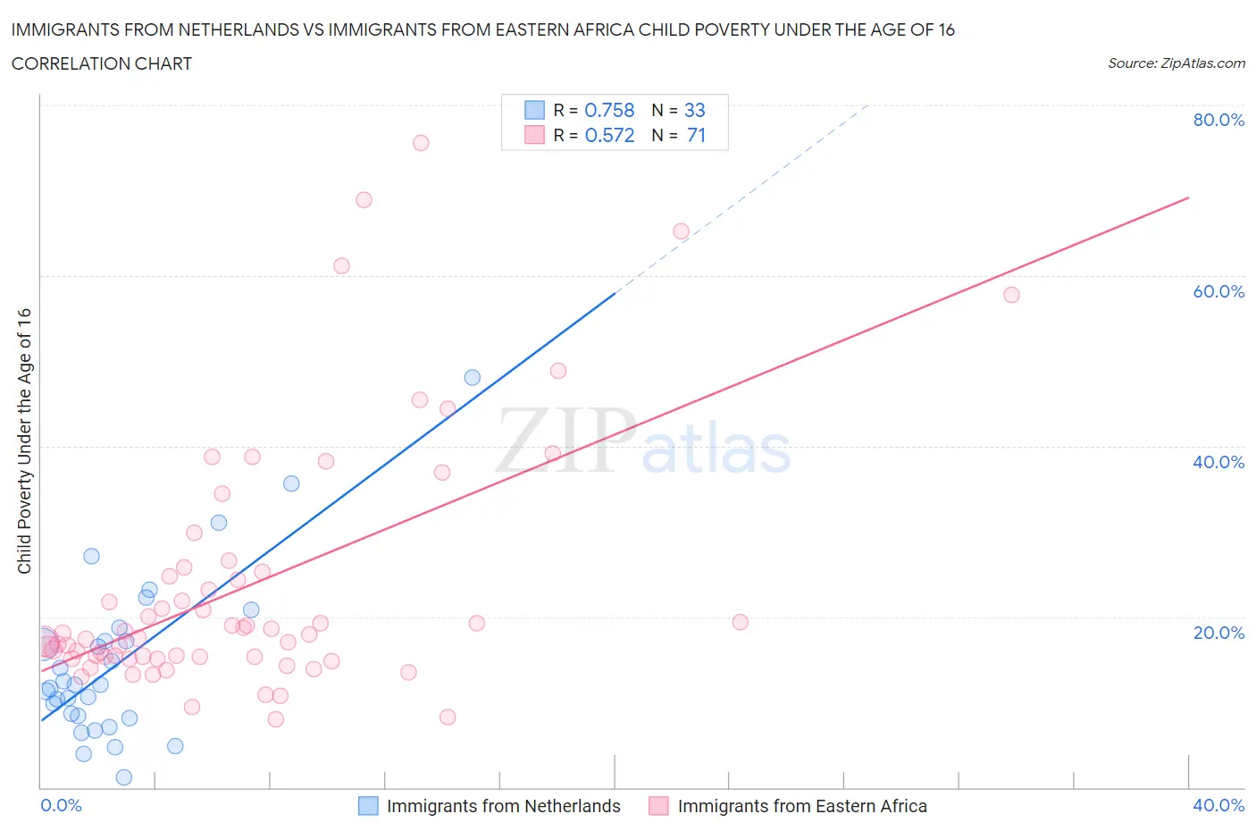 Immigrants from Netherlands vs Immigrants from Eastern Africa Child Poverty Under the Age of 16
