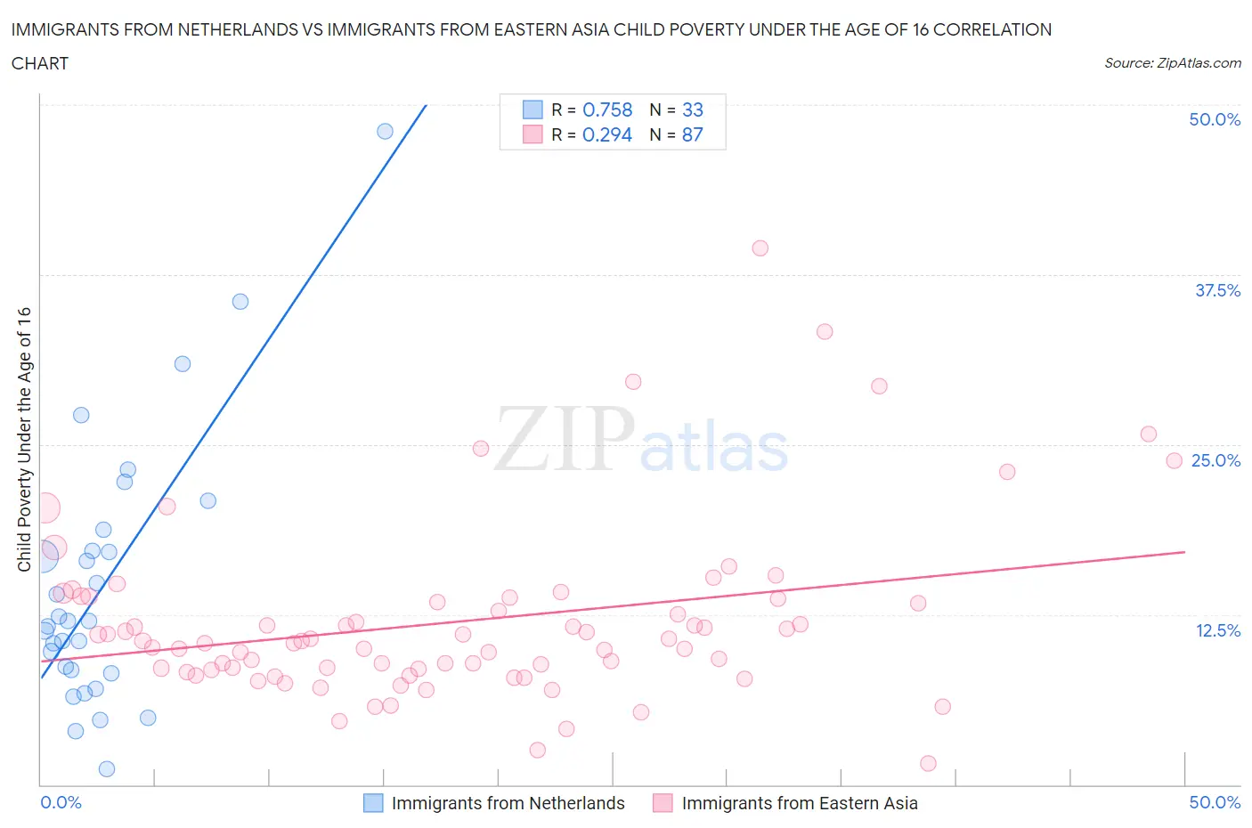 Immigrants from Netherlands vs Immigrants from Eastern Asia Child Poverty Under the Age of 16