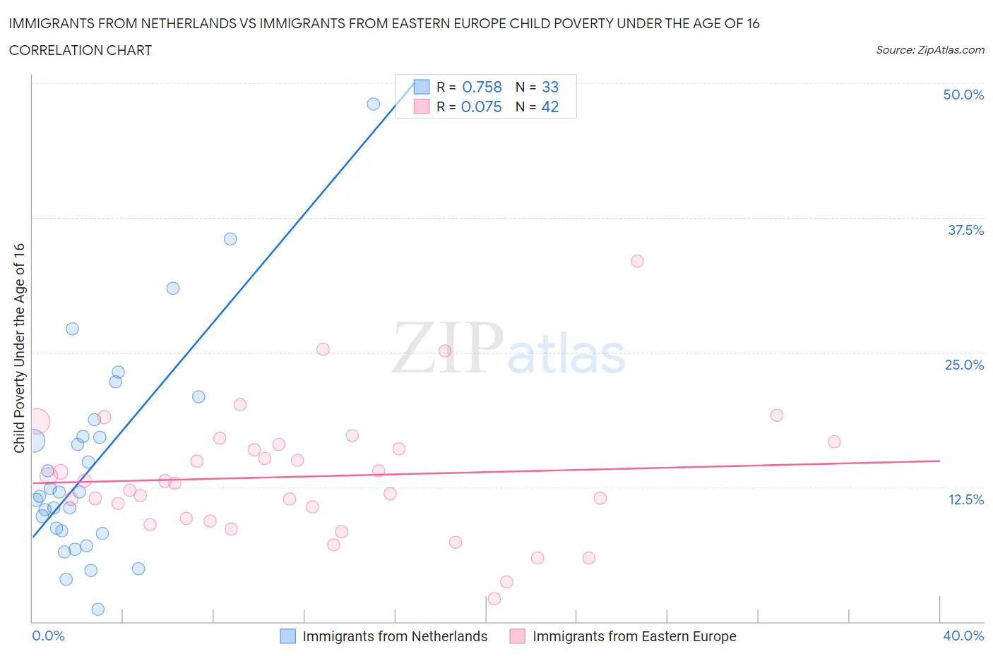 Immigrants from Netherlands vs Immigrants from Eastern Europe Child Poverty Under the Age of 16