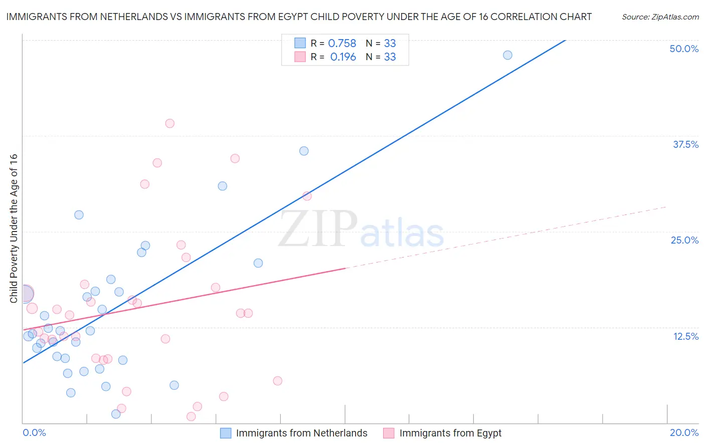 Immigrants from Netherlands vs Immigrants from Egypt Child Poverty Under the Age of 16