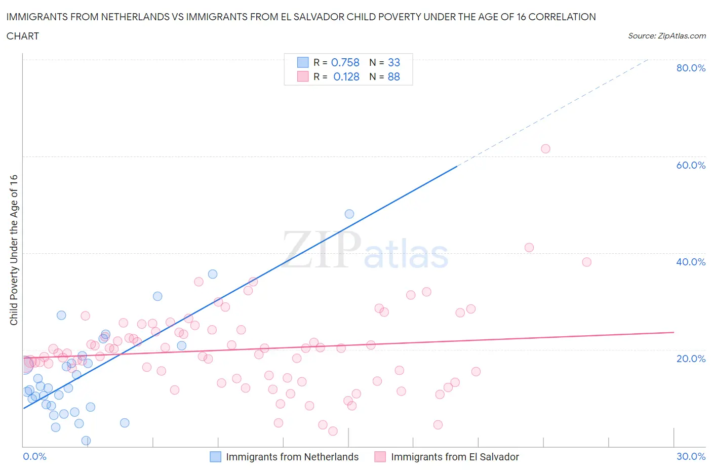 Immigrants from Netherlands vs Immigrants from El Salvador Child Poverty Under the Age of 16