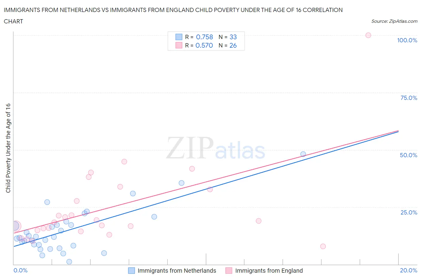 Immigrants from Netherlands vs Immigrants from England Child Poverty Under the Age of 16