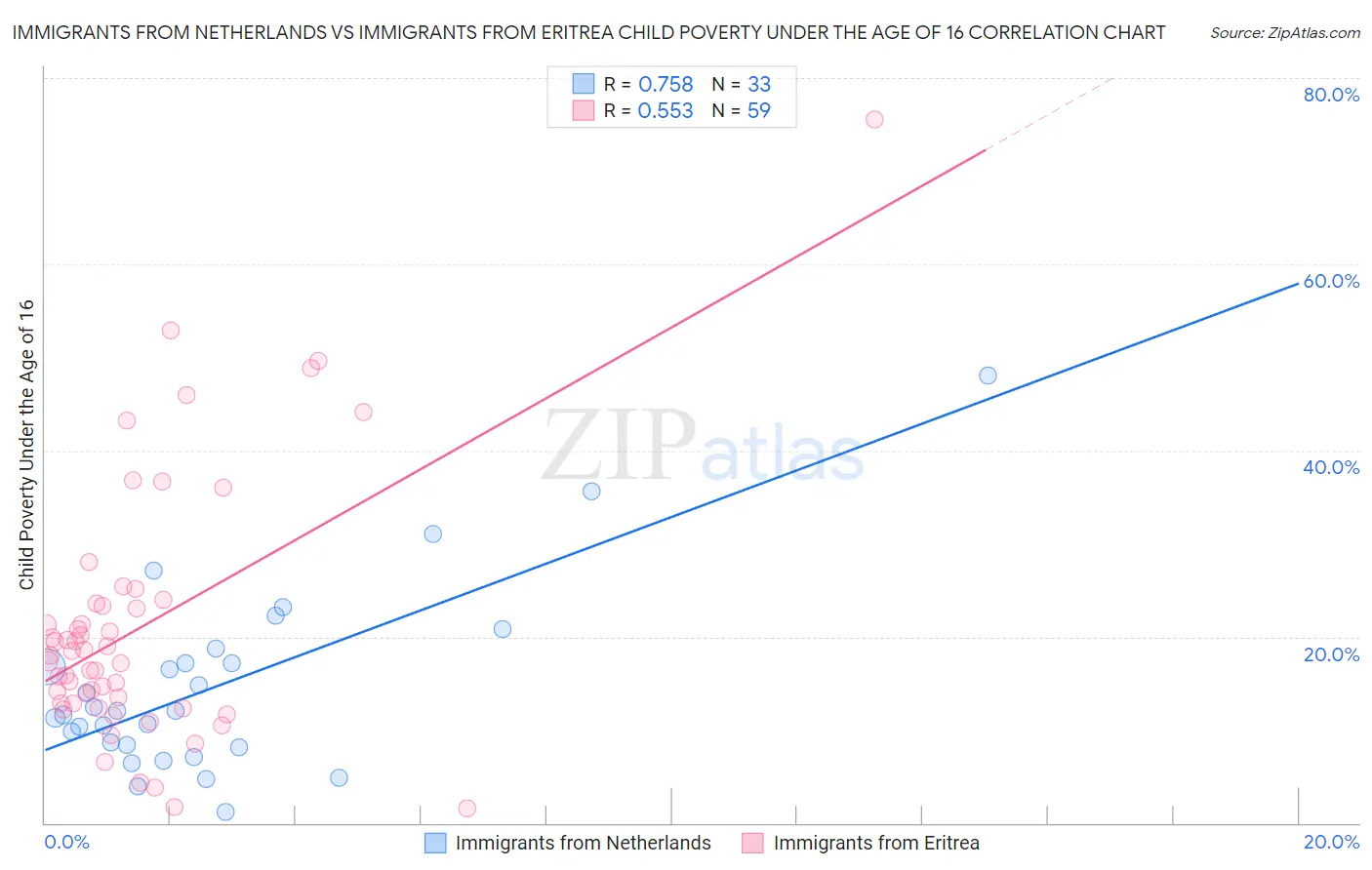 Immigrants from Netherlands vs Immigrants from Eritrea Child Poverty Under the Age of 16