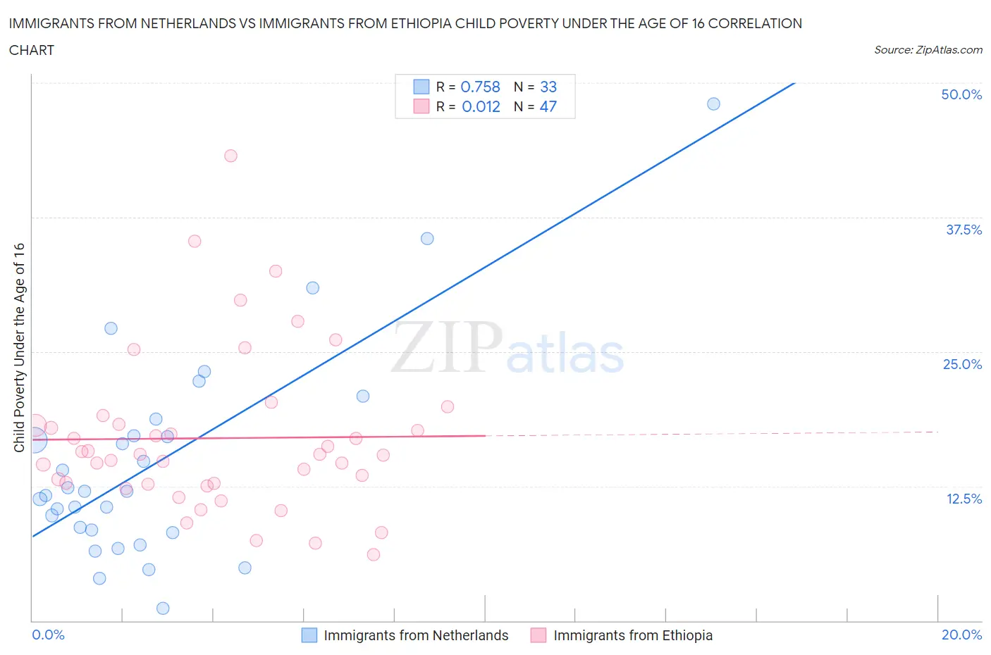 Immigrants from Netherlands vs Immigrants from Ethiopia Child Poverty Under the Age of 16