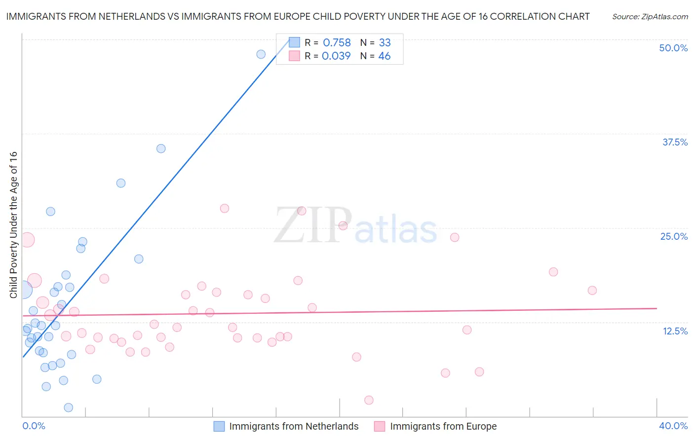 Immigrants from Netherlands vs Immigrants from Europe Child Poverty Under the Age of 16