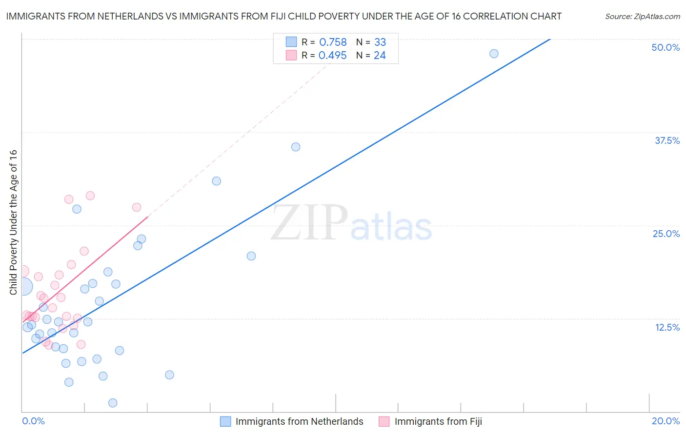 Immigrants from Netherlands vs Immigrants from Fiji Child Poverty Under the Age of 16