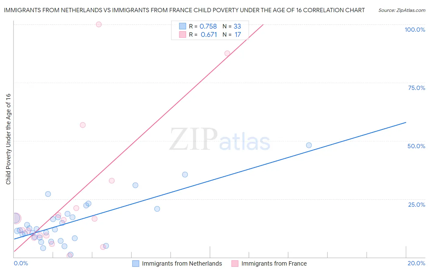 Immigrants from Netherlands vs Immigrants from France Child Poverty Under the Age of 16