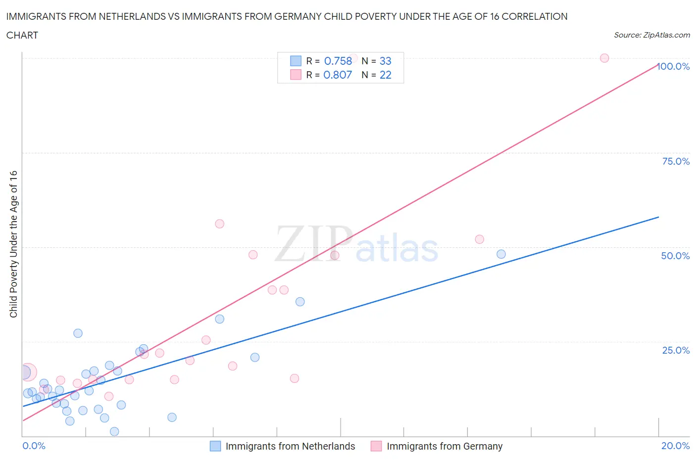 Immigrants from Netherlands vs Immigrants from Germany Child Poverty Under the Age of 16