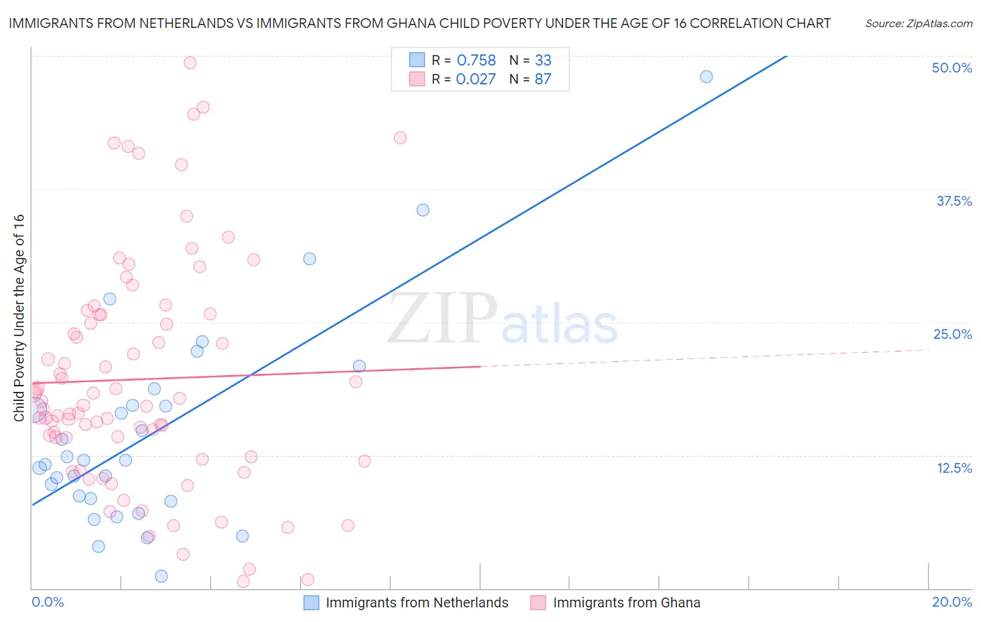 Immigrants from Netherlands vs Immigrants from Ghana Child Poverty Under the Age of 16