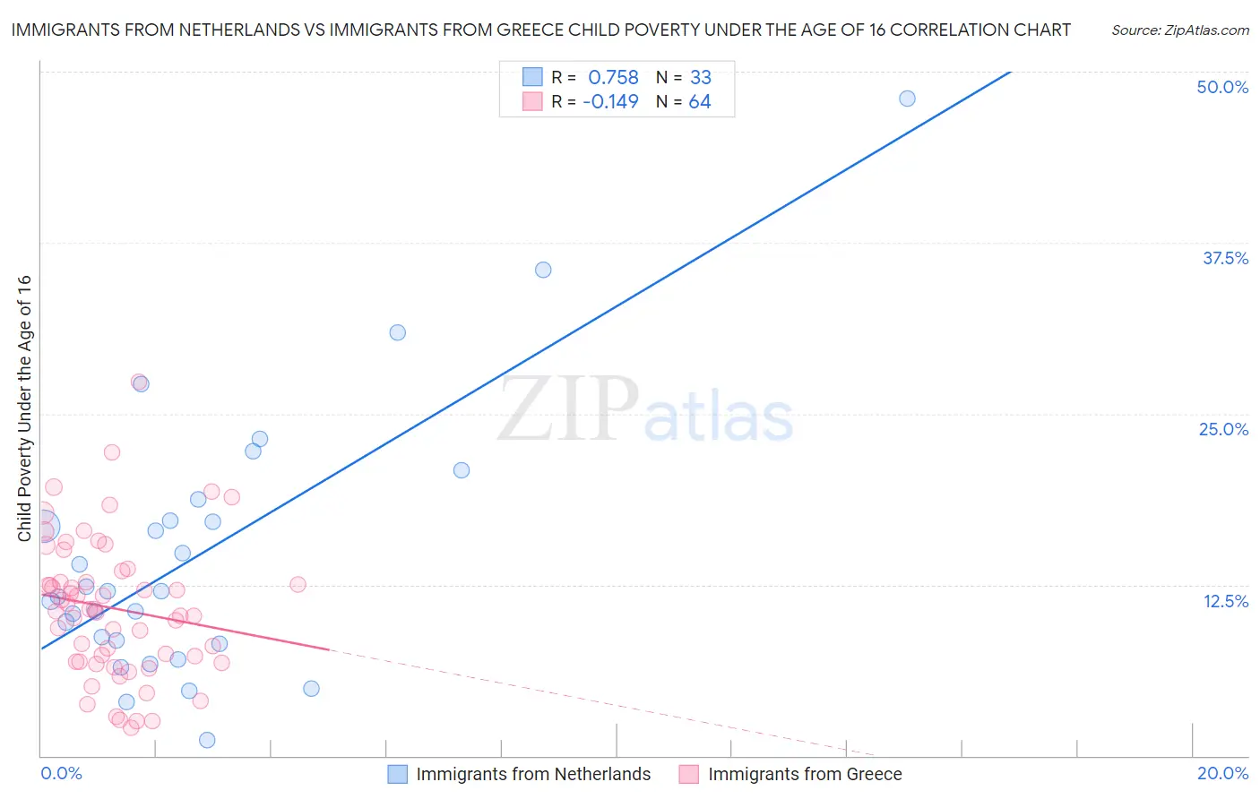 Immigrants from Netherlands vs Immigrants from Greece Child Poverty Under the Age of 16