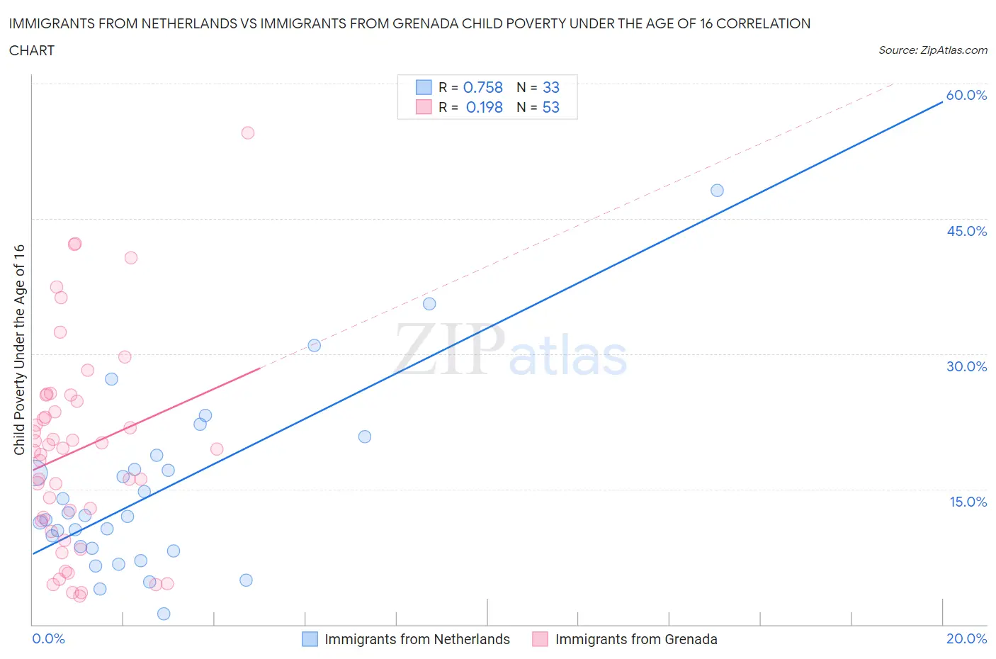 Immigrants from Netherlands vs Immigrants from Grenada Child Poverty Under the Age of 16
