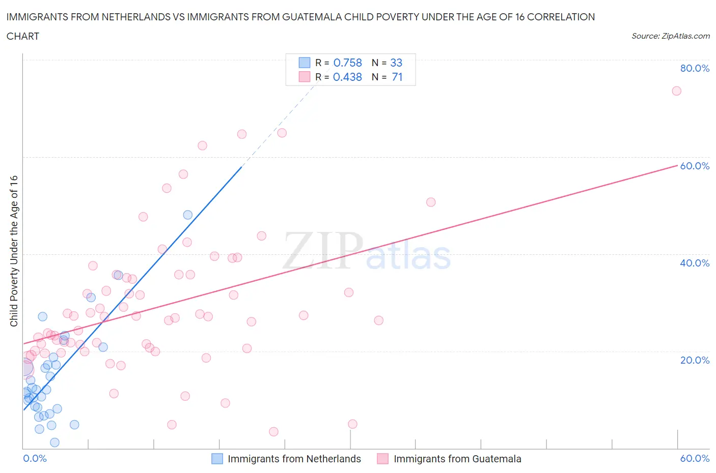 Immigrants from Netherlands vs Immigrants from Guatemala Child Poverty Under the Age of 16