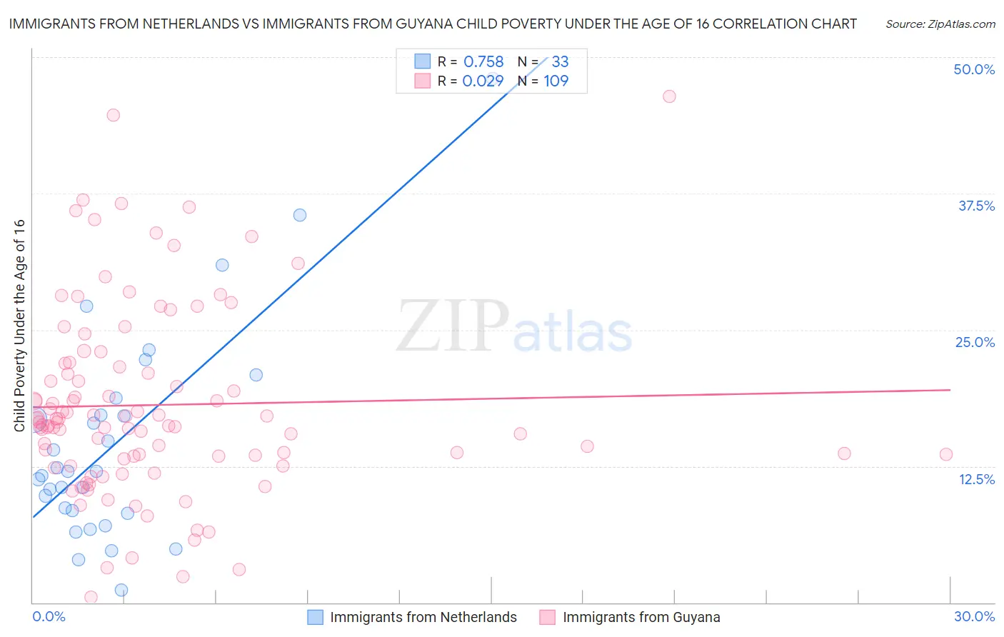 Immigrants from Netherlands vs Immigrants from Guyana Child Poverty Under the Age of 16