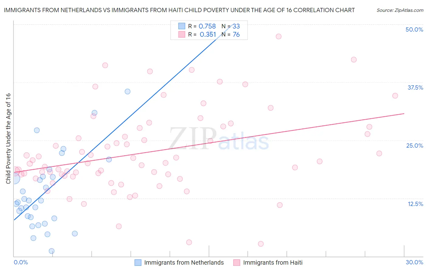 Immigrants from Netherlands vs Immigrants from Haiti Child Poverty Under the Age of 16