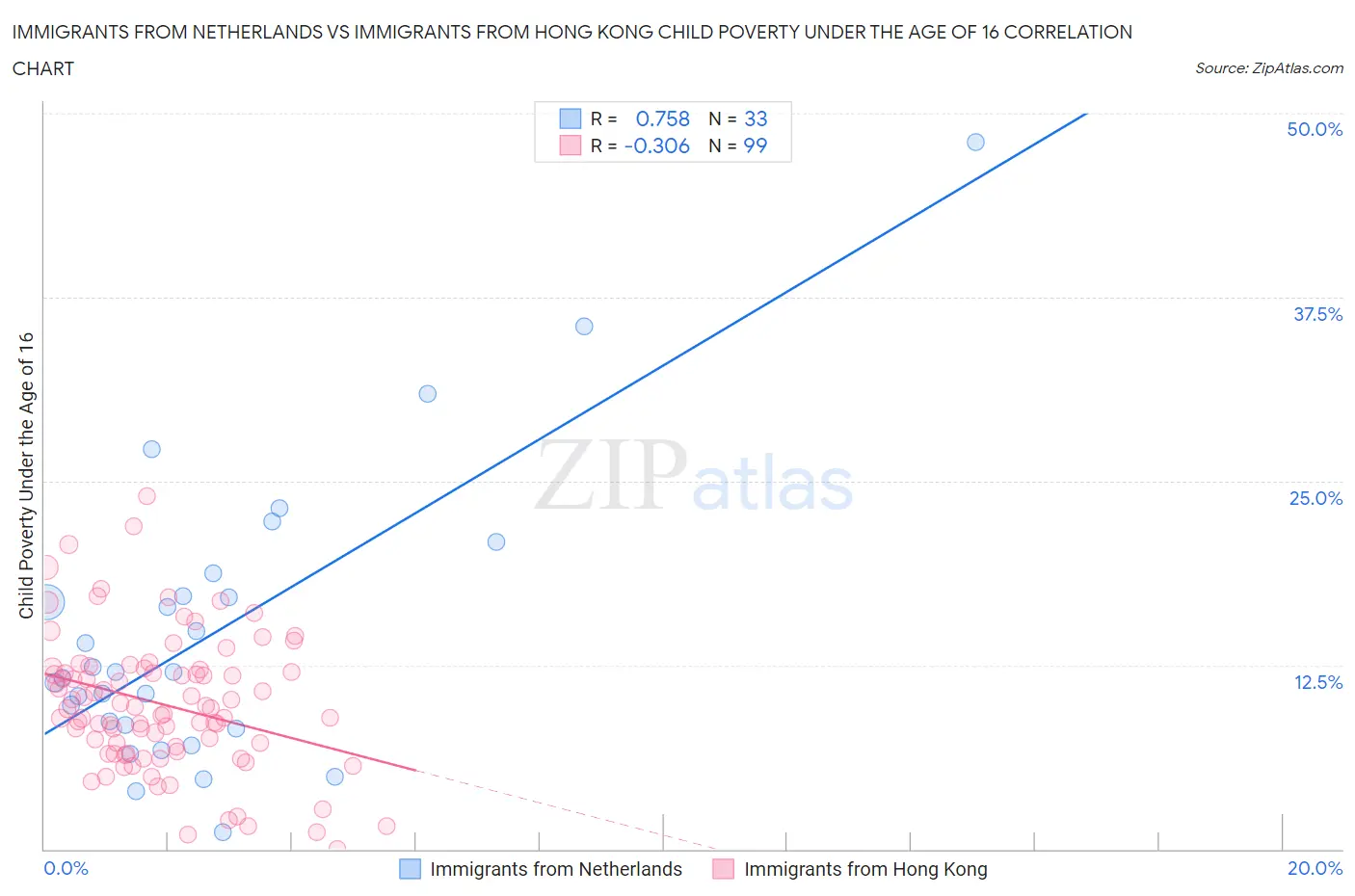 Immigrants from Netherlands vs Immigrants from Hong Kong Child Poverty Under the Age of 16