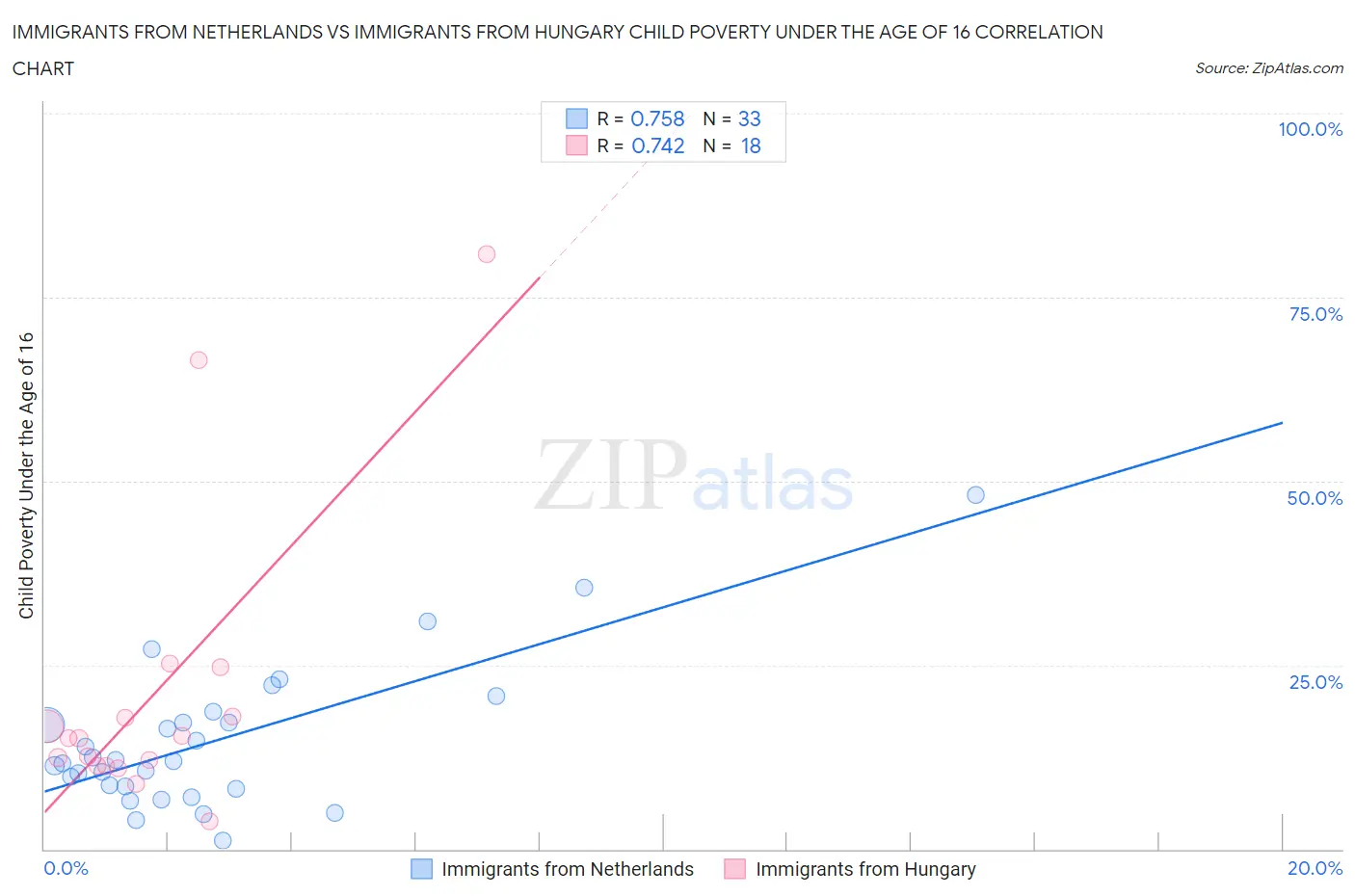 Immigrants from Netherlands vs Immigrants from Hungary Child Poverty Under the Age of 16