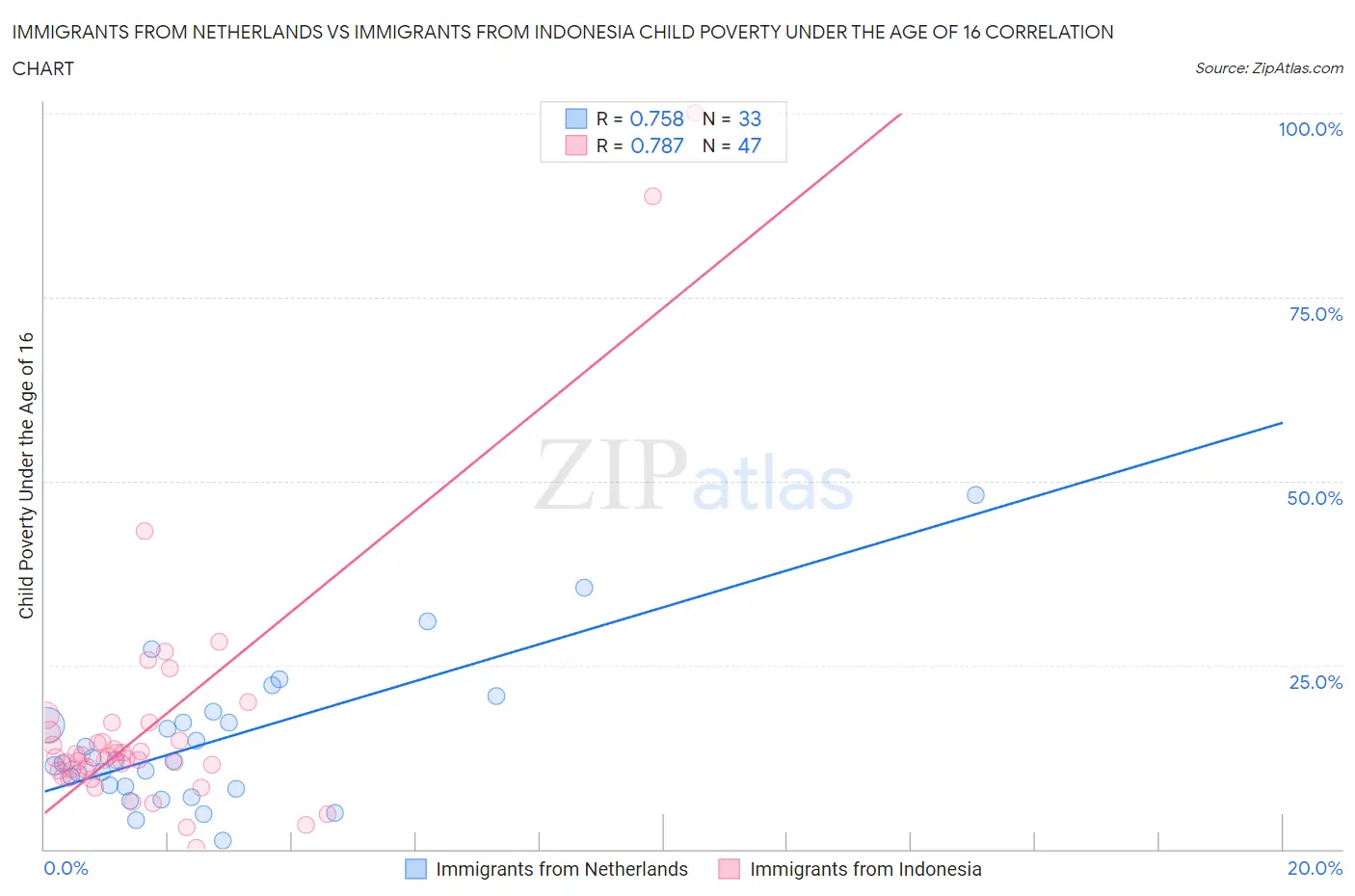 Immigrants from Netherlands vs Immigrants from Indonesia Child Poverty Under the Age of 16