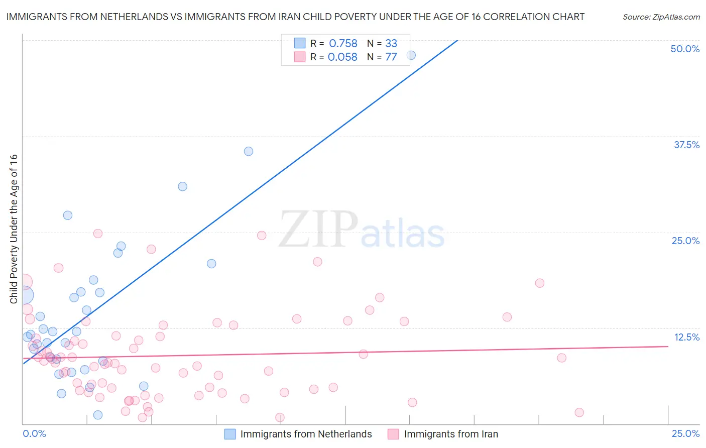 Immigrants from Netherlands vs Immigrants from Iran Child Poverty Under the Age of 16