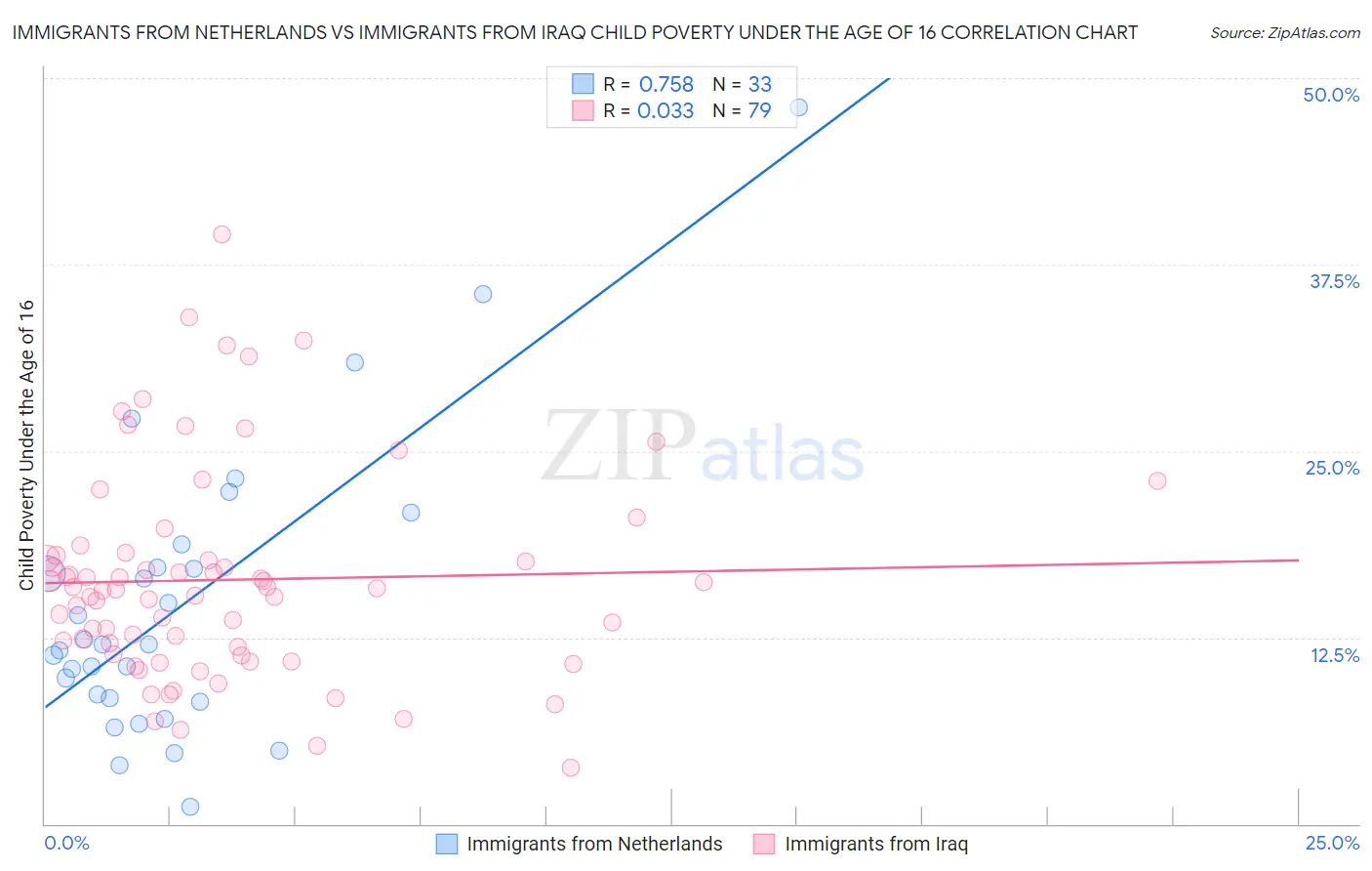 Immigrants from Netherlands vs Immigrants from Iraq Child Poverty Under the Age of 16