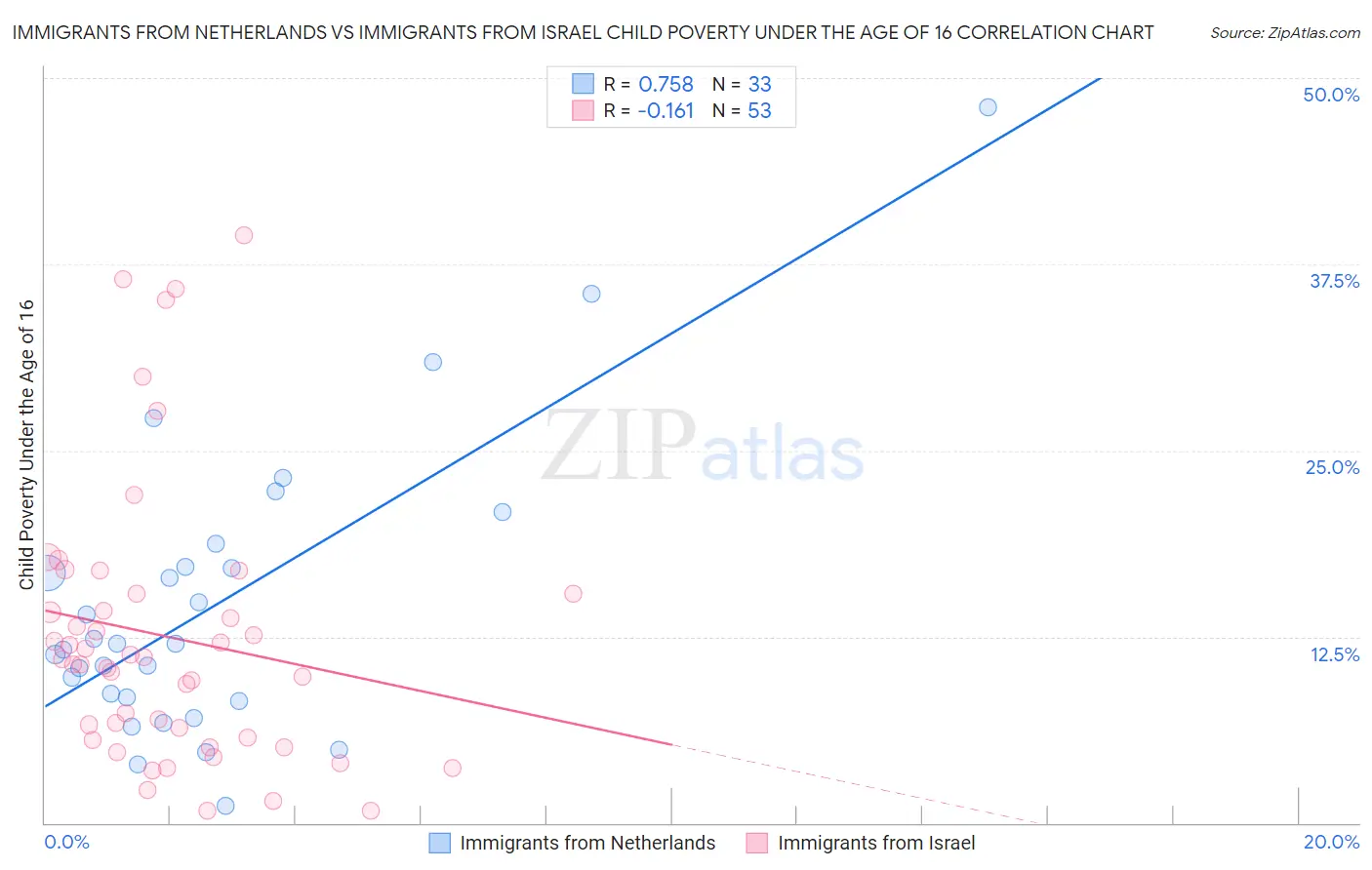 Immigrants from Netherlands vs Immigrants from Israel Child Poverty Under the Age of 16