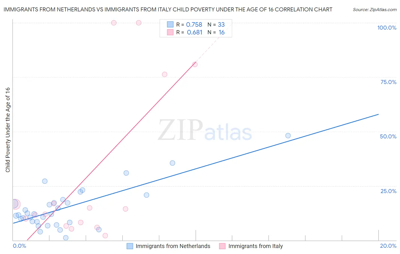Immigrants from Netherlands vs Immigrants from Italy Child Poverty Under the Age of 16