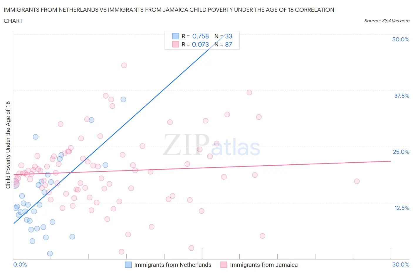 Immigrants from Netherlands vs Immigrants from Jamaica Child Poverty Under the Age of 16