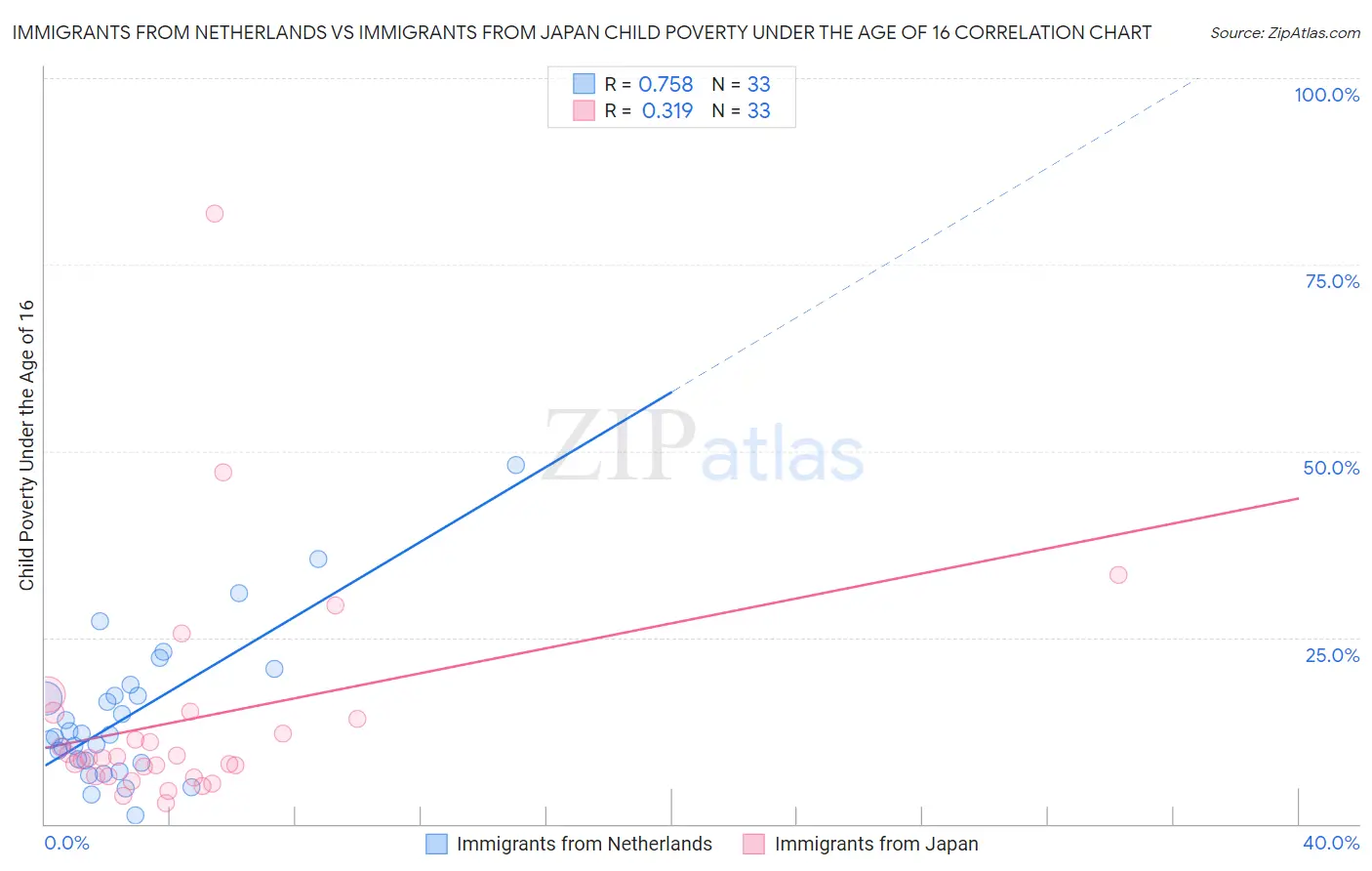 Immigrants from Netherlands vs Immigrants from Japan Child Poverty Under the Age of 16