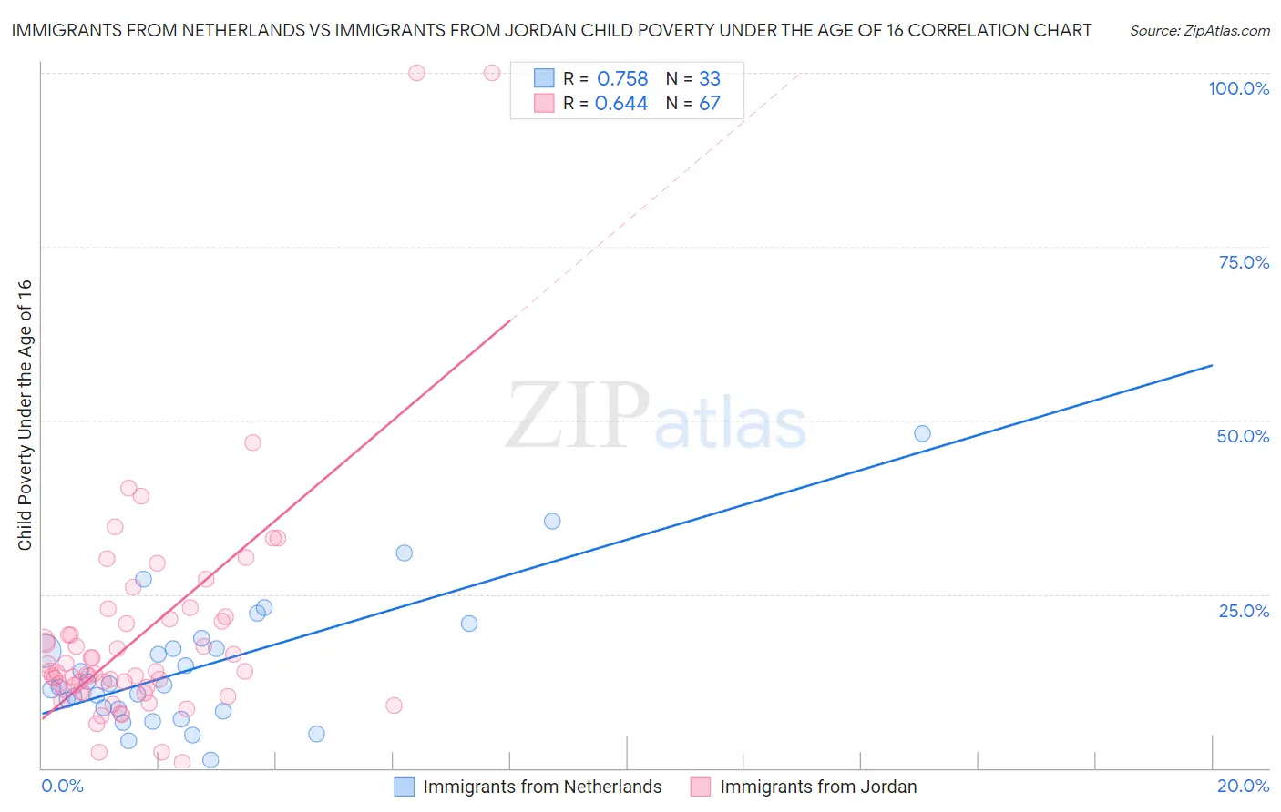 Immigrants from Netherlands vs Immigrants from Jordan Child Poverty Under the Age of 16