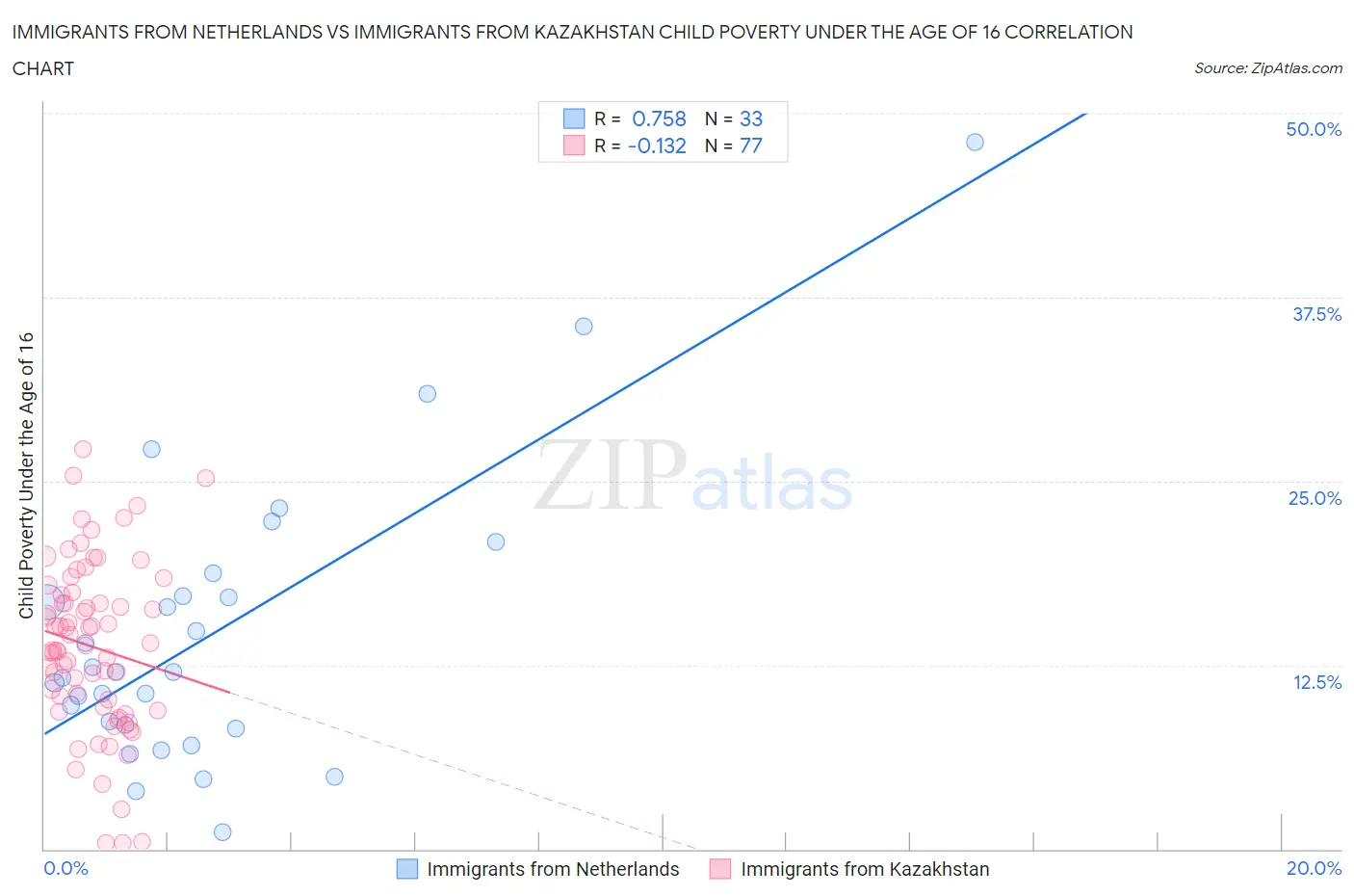 Immigrants from Netherlands vs Immigrants from Kazakhstan Child Poverty Under the Age of 16