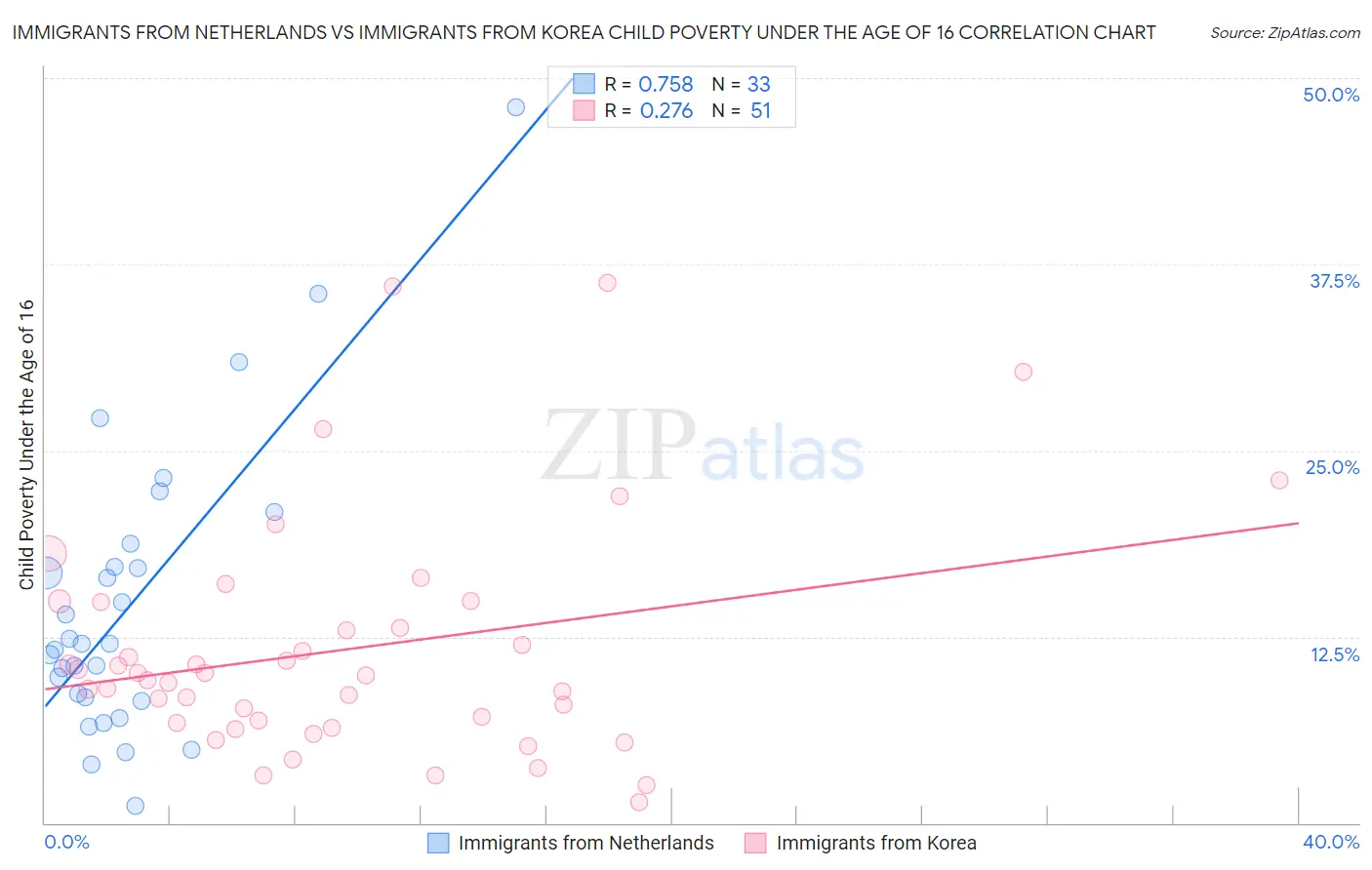 Immigrants from Netherlands vs Immigrants from Korea Child Poverty Under the Age of 16