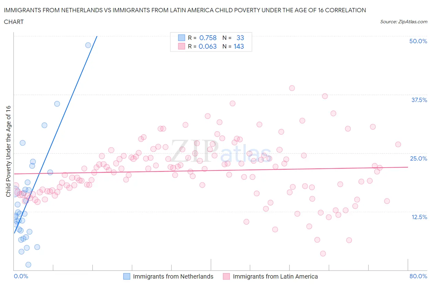 Immigrants from Netherlands vs Immigrants from Latin America Child Poverty Under the Age of 16