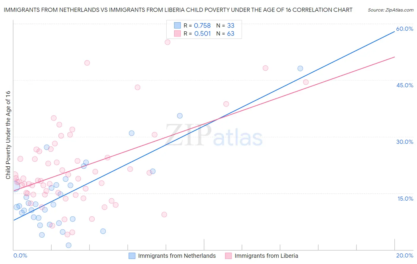 Immigrants from Netherlands vs Immigrants from Liberia Child Poverty Under the Age of 16