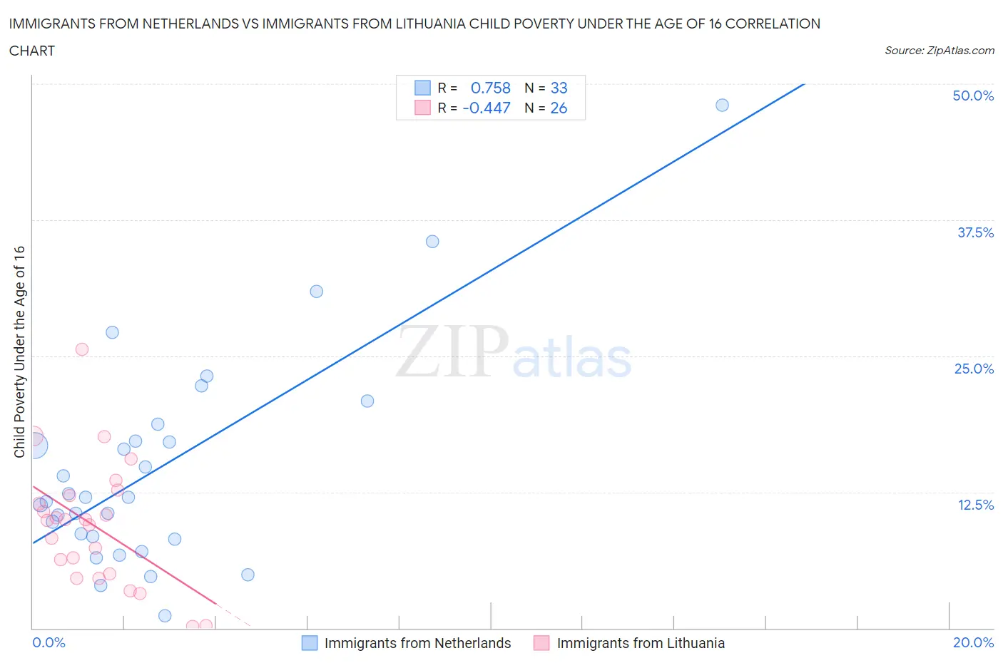 Immigrants from Netherlands vs Immigrants from Lithuania Child Poverty Under the Age of 16