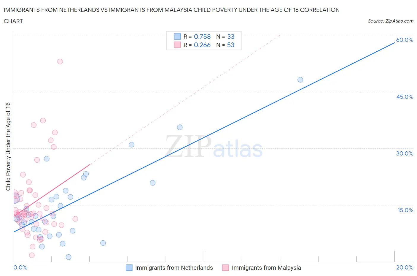 Immigrants from Netherlands vs Immigrants from Malaysia Child Poverty Under the Age of 16