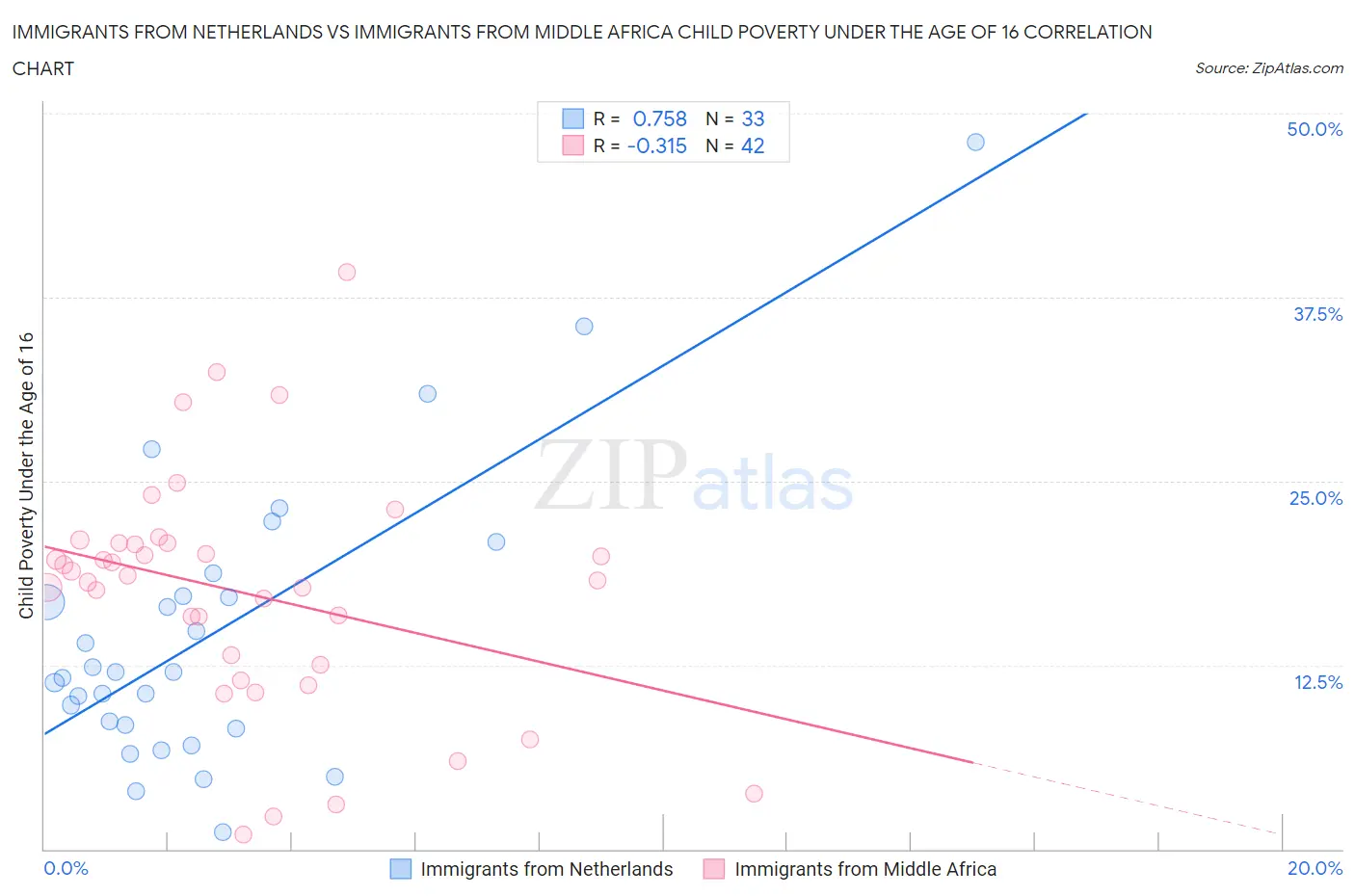 Immigrants from Netherlands vs Immigrants from Middle Africa Child Poverty Under the Age of 16