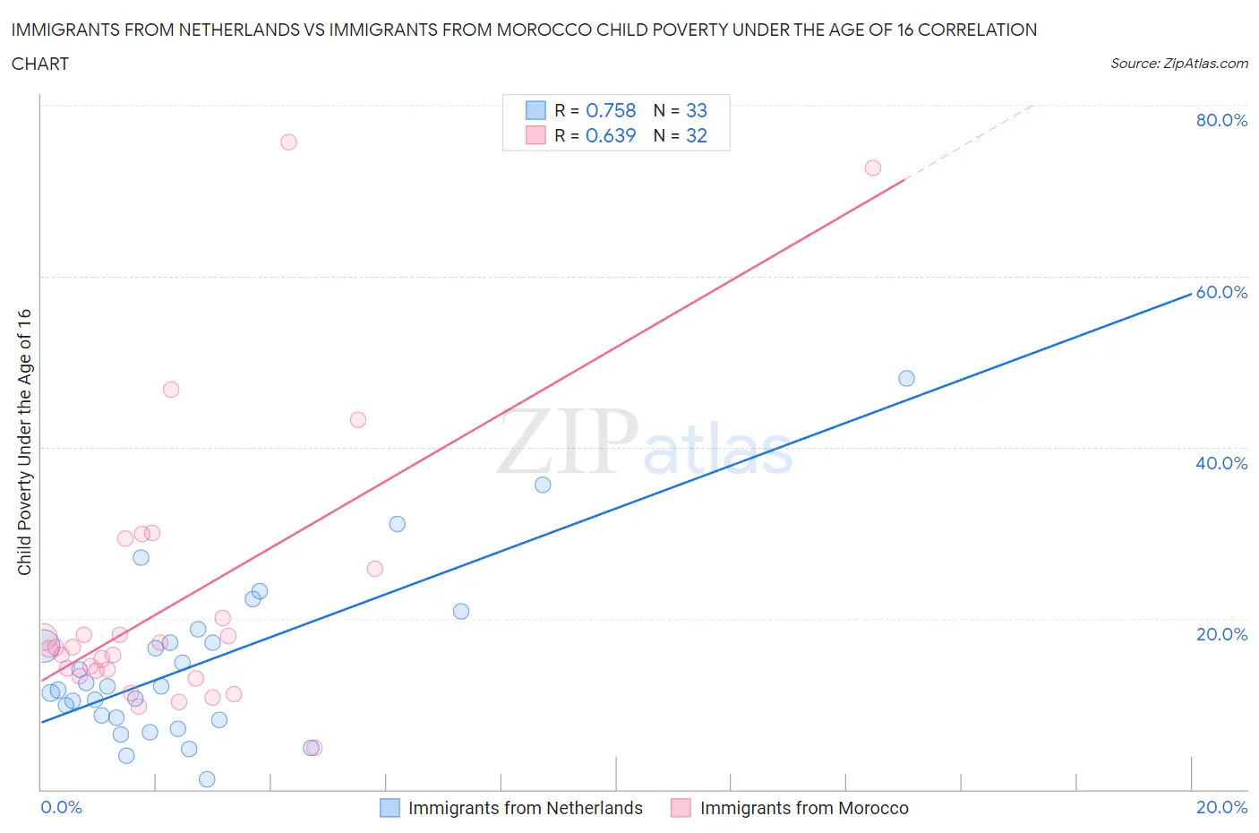 Immigrants from Netherlands vs Immigrants from Morocco Child Poverty Under the Age of 16